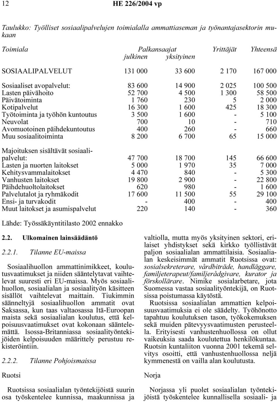 ja työhön kuntoutus 3 500 1 600-5 100 Neuvolat 700 10-710 Avomuotoinen päihdekuntoutus 400 260-660 Muu sosiaalitoiminta 8 200 6 700 65 15 000 Majoituksen sisältävät sosiaalipalvelut: 47 700 18 700