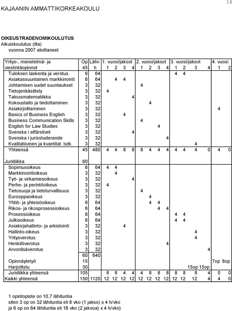 Talousmatematiikka 3 32 4 Kokoustaito ja tiedottaminen 3 32 4 Asiakirjoittaminen 3 32 4 Basics of Business English 3 32 4 Business Communication Skills 3 32 4 English for Law Studies 3 32 4 Svenska i