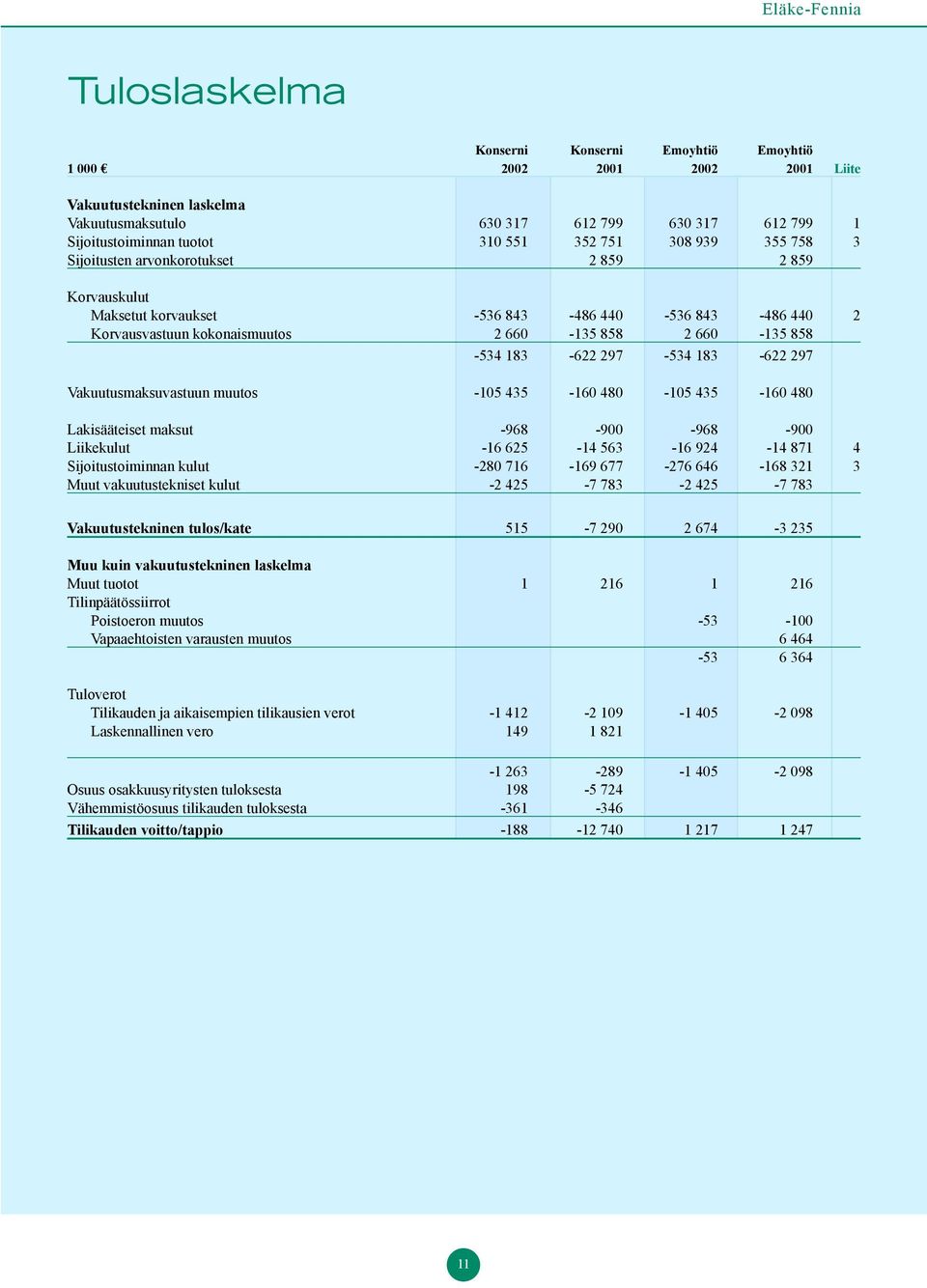 858-534 183-622 297-534 183-622 297 Vakuutusmaksuvastuun muutos -105 435-160 480-105 435-160 480 Lakisääteiset maksut -968-900 -968-900 Liikekulut -16 625-14 563-16 924-14 871 4 Sijoitustoiminnan