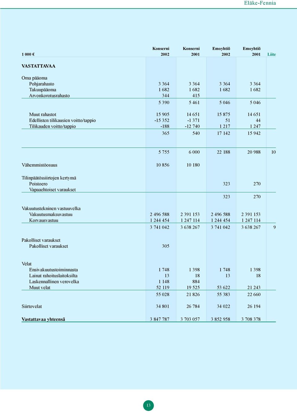 942 Vähemmistöosuus 10 856 10 180 5 755 6 000 22 188 20 988 10 Tilinpäätössiirtojen kertymä Poistoero 323 270 Vapaaehtoiset varaukset 323 270 Vakuutustekninen vastuuvelka Vakuutusmaksuvastuu 2 496