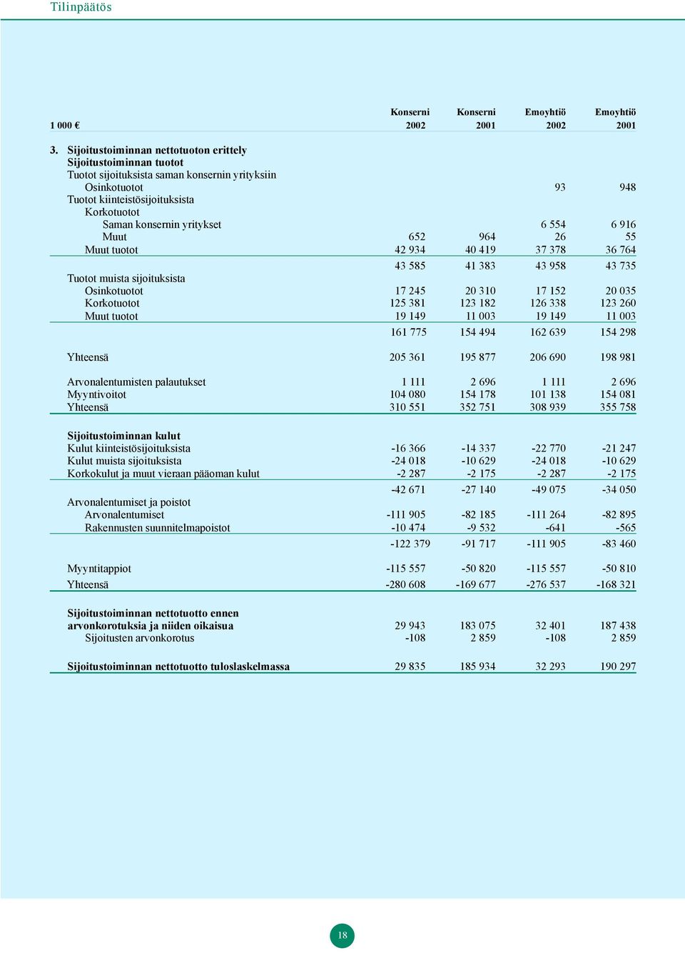 yritykset 6 554 6 916 Muut 652 964 26 55 Muut tuotot 42 934 40 419 37 378 36 764 43 585 41 383 43 958 43 735 Tuotot muista sijoituksista Osinkotuotot 17 245 20 310 17 152 20 035 Korkotuotot 125 381