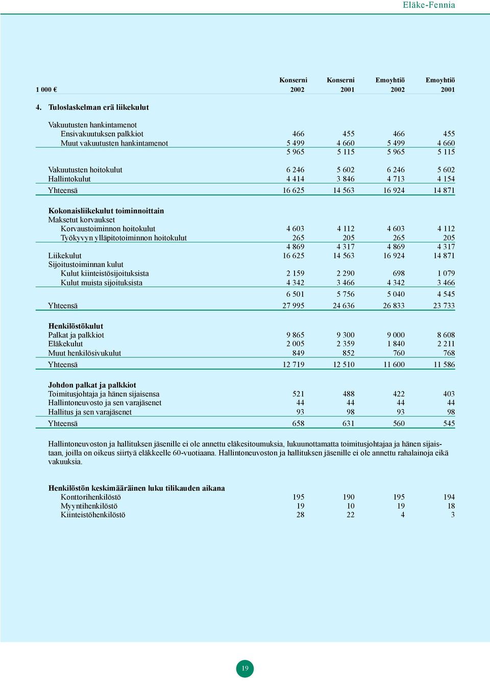 6 246 5 602 6 246 5 602 Hallintokulut 4 414 3 846 4 713 4 154 Yhteensä 16 625 14 563 16 924 14 871 Kokonaisliikekulut toiminnoittain Maksetut korvaukset Korvaustoiminnon hoitokulut 4 603 4 112 4 603