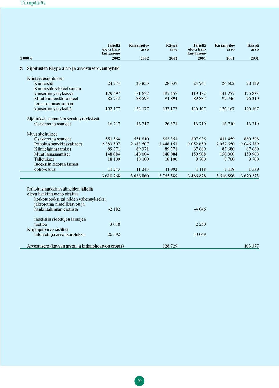 132 141 257 175 833 Muut kiinteistöosakkeet 85 733 88 593 91 894 89 887 92 746 96 210 Lainasaamiset saman konsernin yrityksiltä 152 177 152 177 152 177 126 167 126 167 126 167 Sijoitukset saman
