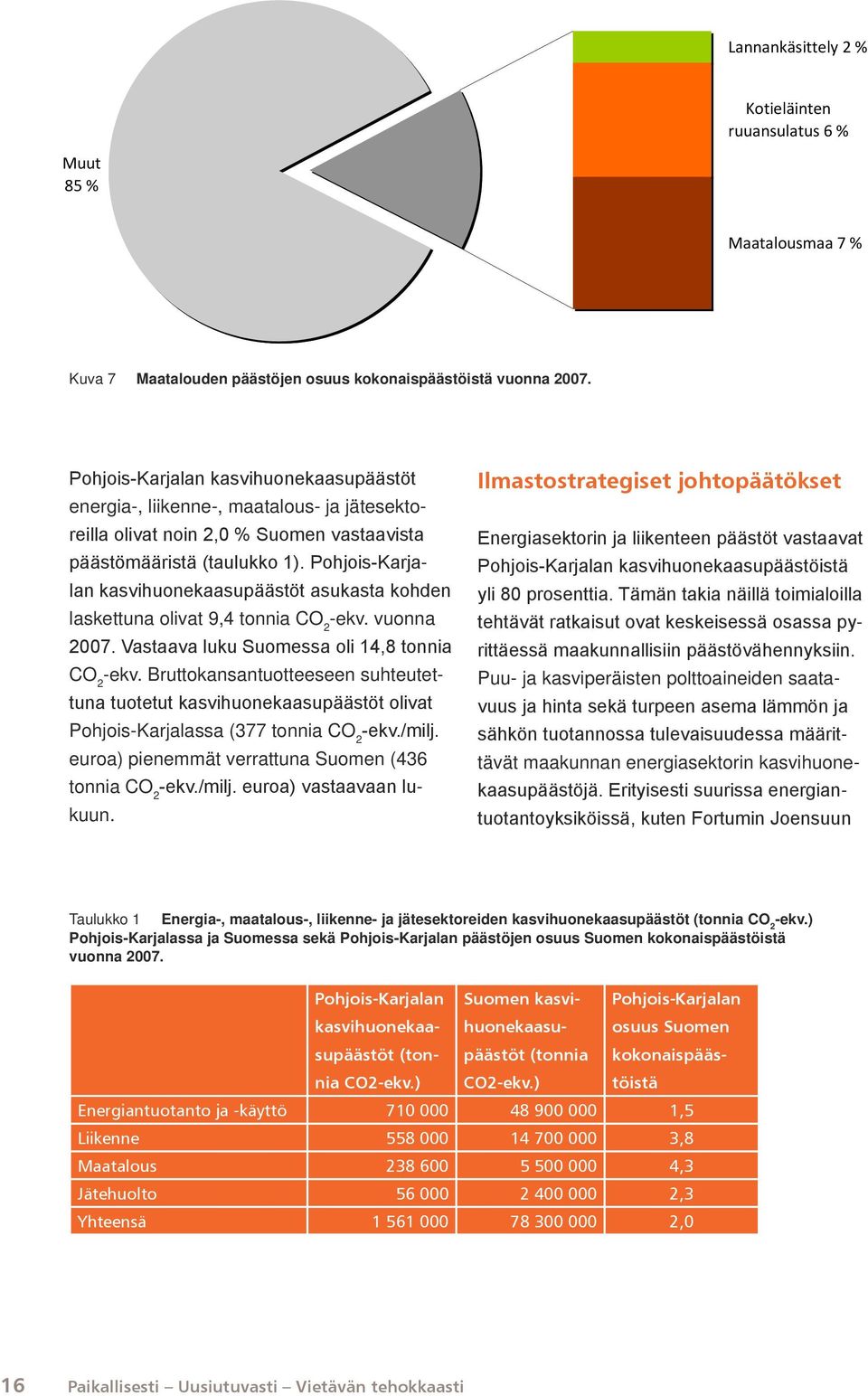 Pohjois-Karjalan kasvihuonekaasupäästöt asukasta kohden laskettuna olivat 9,4 tonnia CO 2 -ekv. vuonna 2007. Vastaava luku Suomessa oli 14,8 tonnia CO 2 -ekv.