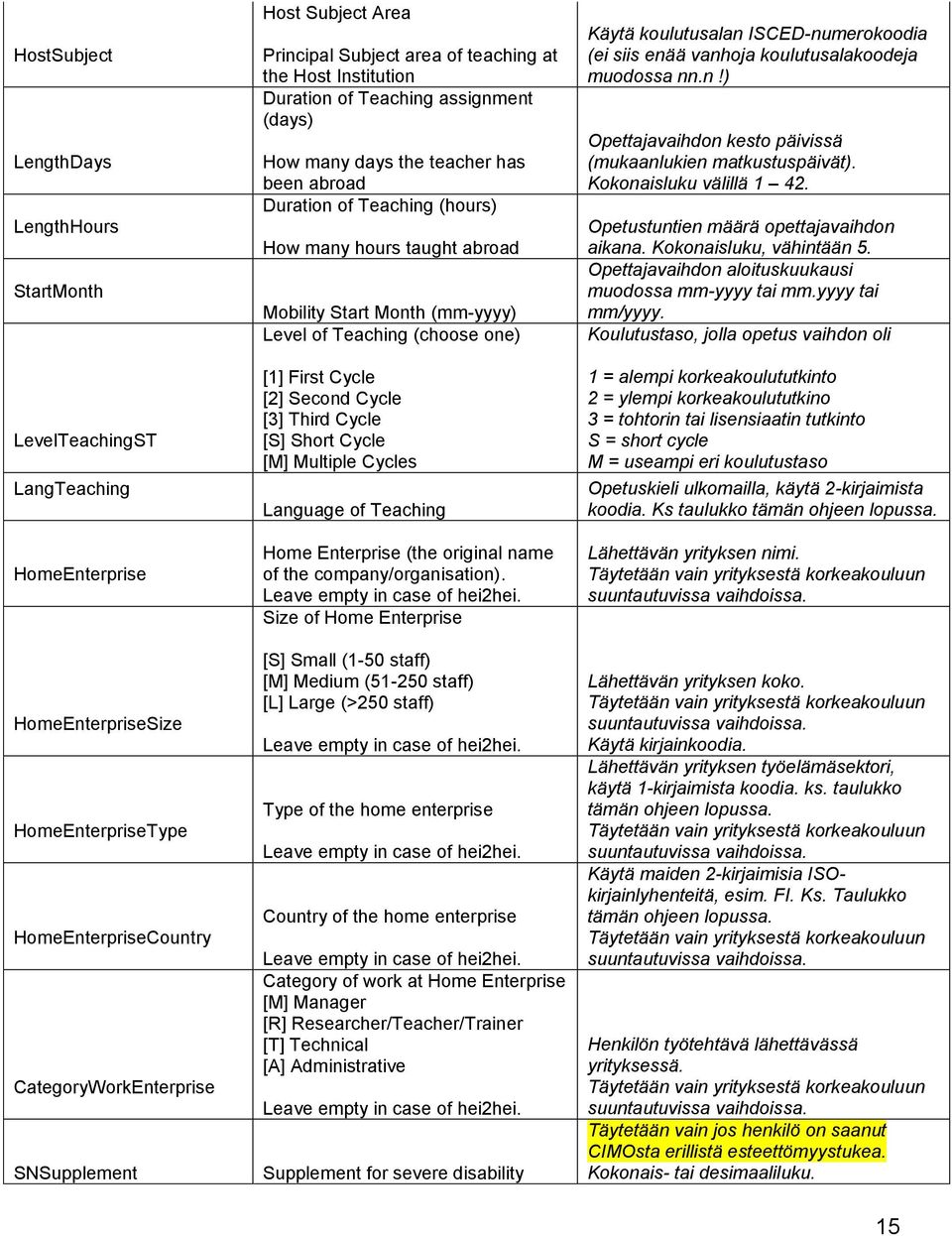 abroad Mobility Start Month (mm-yyyy) Level of Teaching (choose one) [1] First Cycle [2] Second Cycle [3] Third Cycle [S] Short Cycle [M] Multiple Cycles Language of Teaching Home Enterprise (the