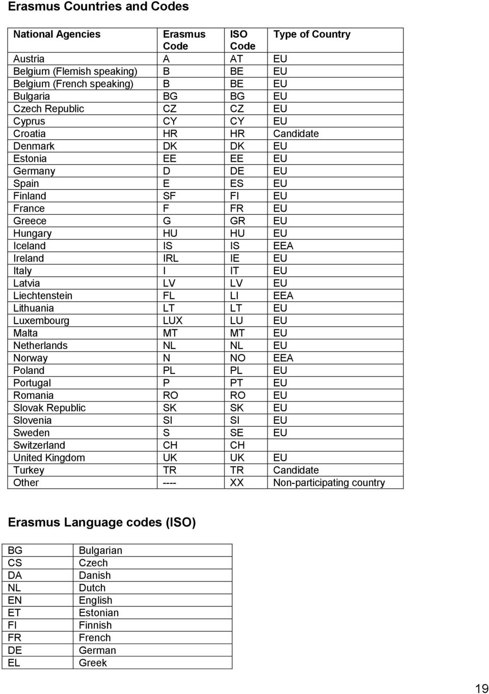 EEA Ireland IRL IE EU Italy I IT EU Latvia LV LV EU Liechtenstein FL LI EEA Lithuania LT LT EU Luxembourg LUX LU EU Malta MT MT EU Netherlands NL NL EU Norway N NO EEA Poland PL PL EU Portugal P PT