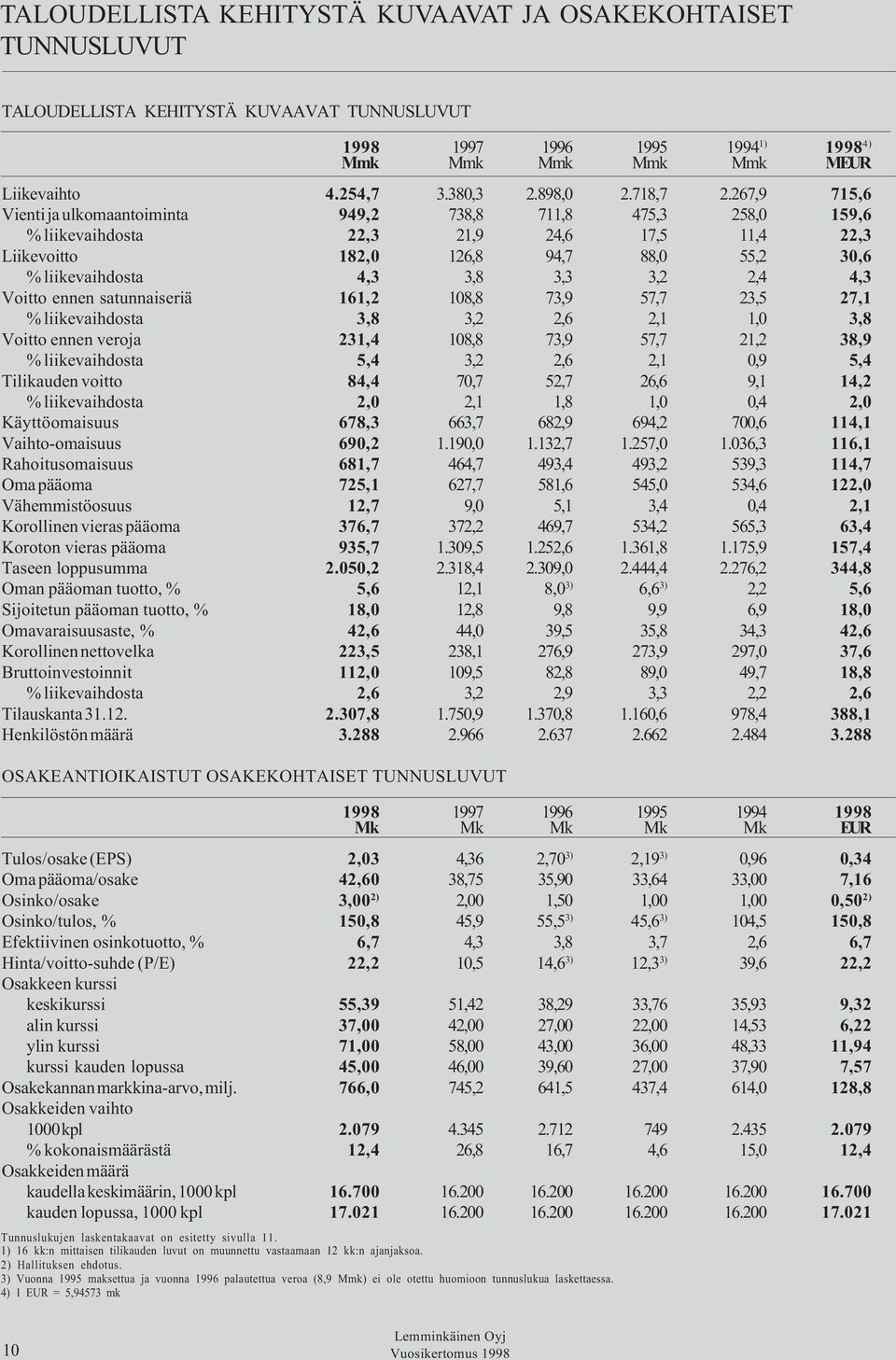 267,9 715,6 Vienti ja ulkomaantoiminta 949,2 738,8 711,8 475,3 258,0 159,6 % liikevaihdosta 22,3 21,9 24,6 17,5 11,4 22,3 Liikevoitto 182,0 126,8 94,7 88,0 55,2 30,6 % liikevaihdosta 4,3 3,8 3,3 3,2