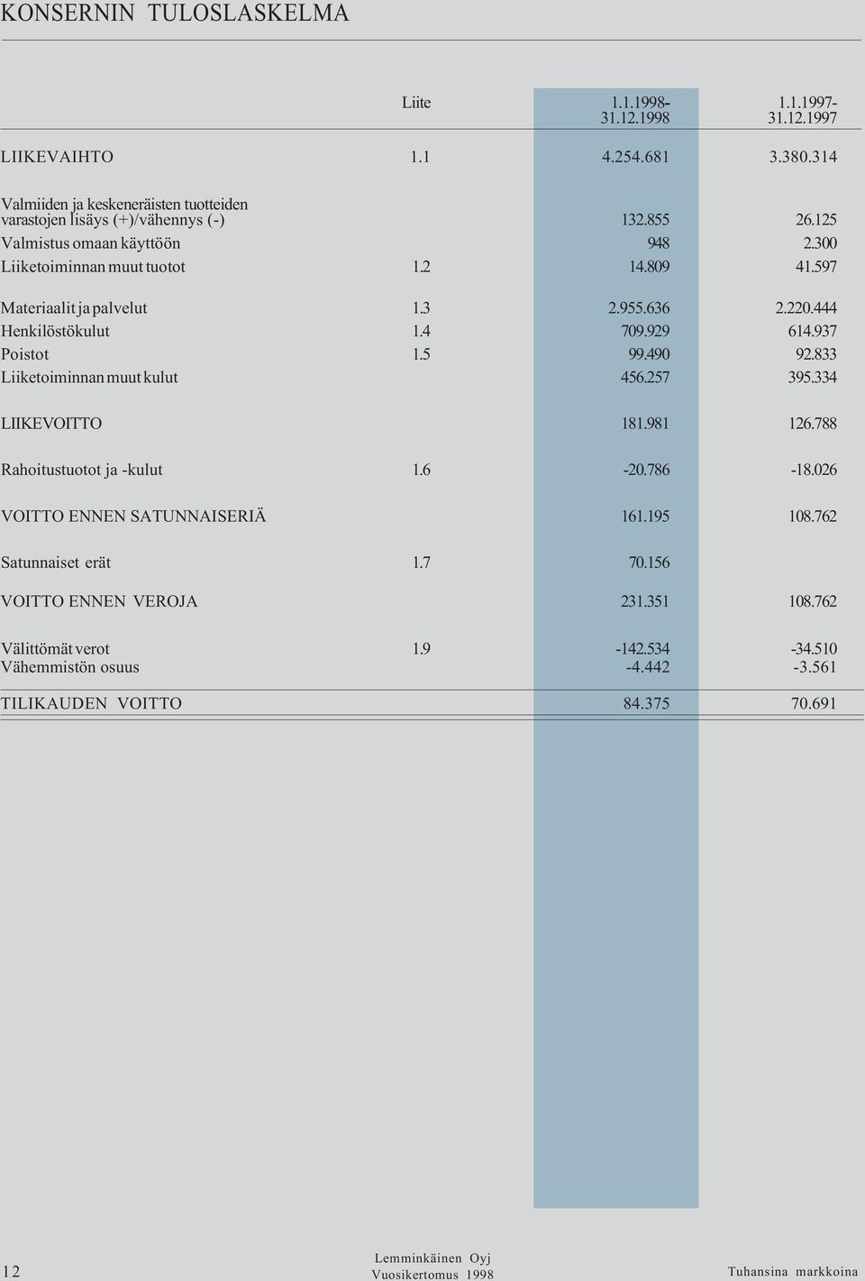 597 Materiaalit ja palvelut 1.3 2.955.636 2.220.444 Henkilöstökulut 1.4 709.929 614.937 Poistot 1.5 99.490 92.833 Liiketoiminnan muut kulut 456.257 395.334 LIIKEVOITTO 181.981 126.