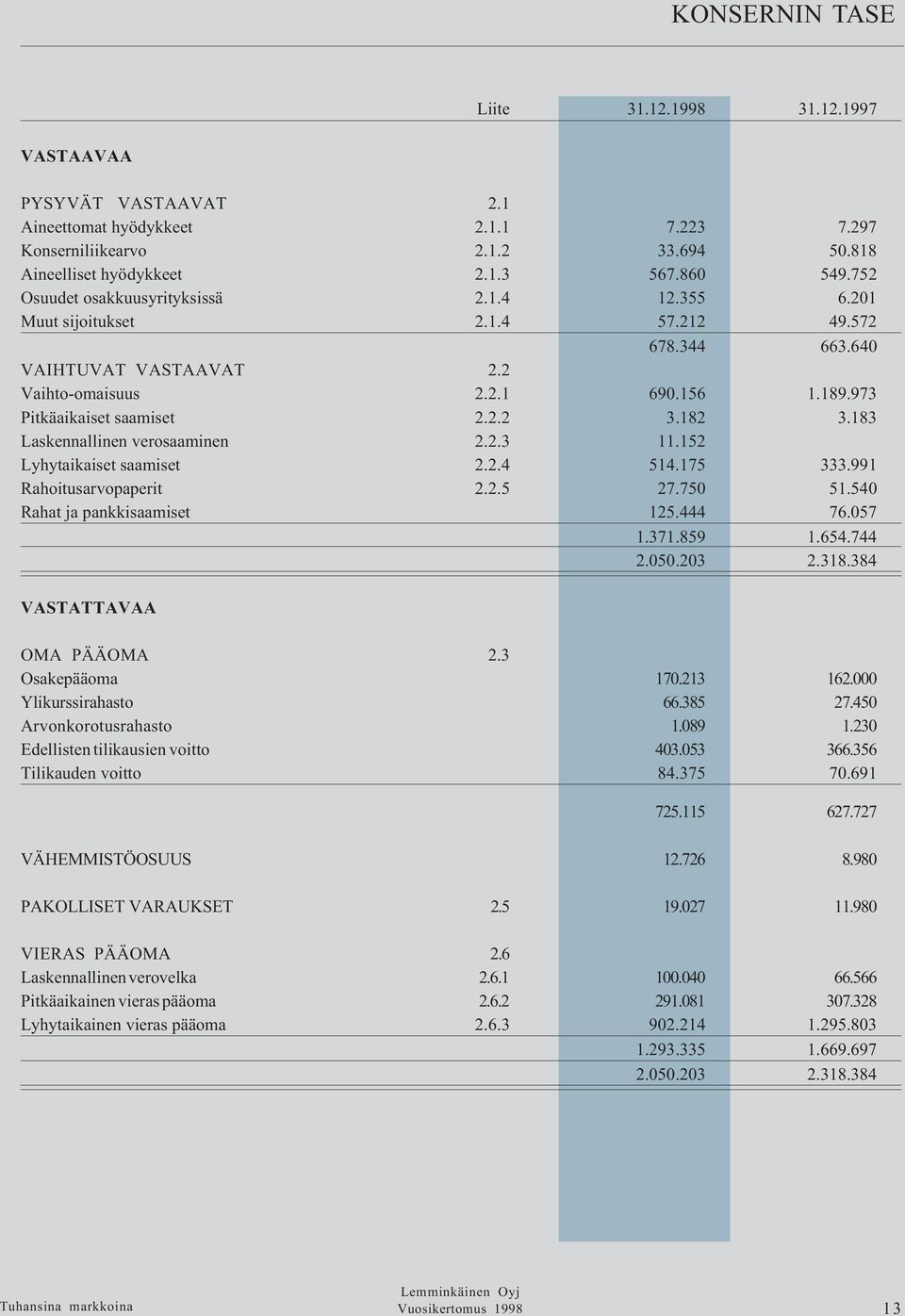 182 3.183 Laskennallinen verosaaminen 2.2.3 11.152 Lyhytaikaiset saamiset 2.2.4 514.175 333.991 Rahoitusarvopaperit 2.2.5 27.750 51.540 Rahat ja pankkisaamiset 125.444 76.057 1.371.859 1.654.744 2.