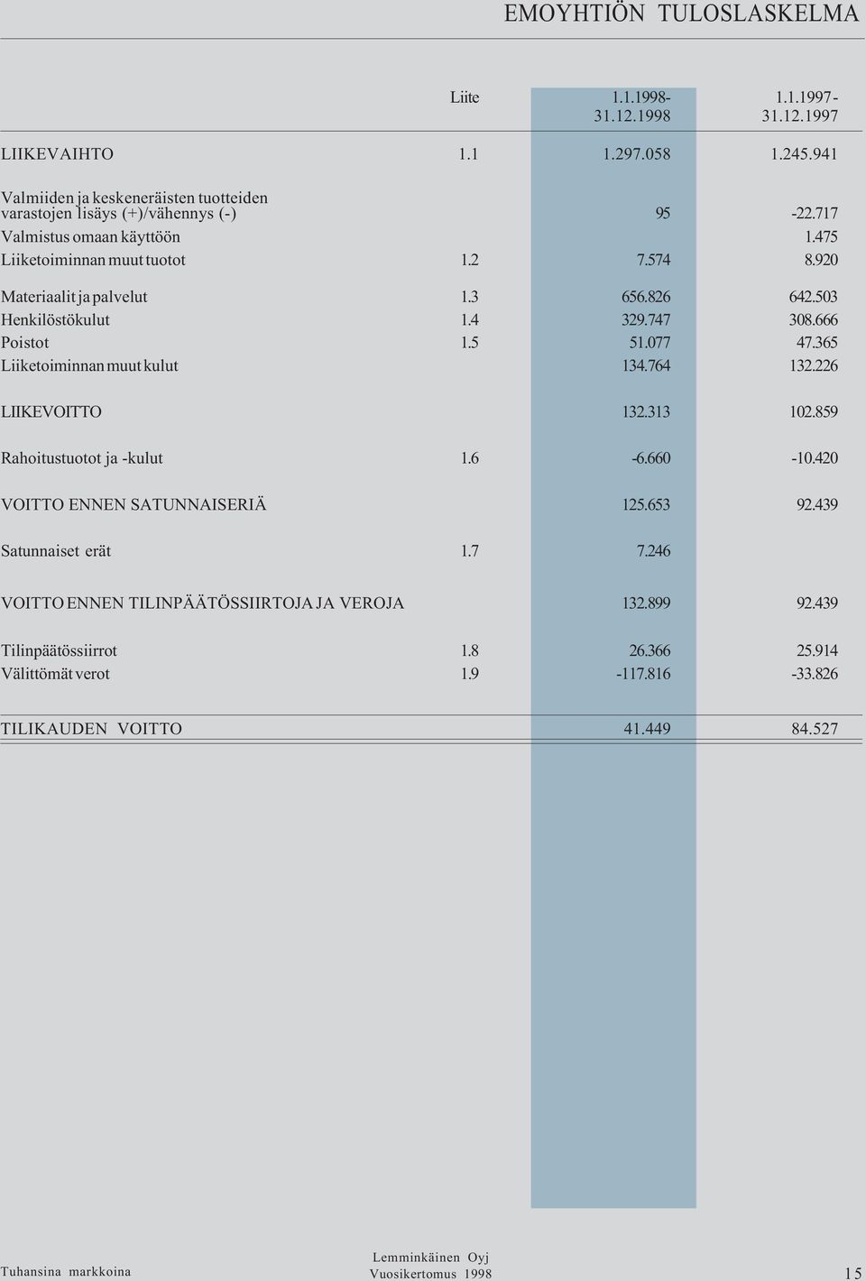 920 Materiaalit ja palvelut 1.3 656.826 642.503 Henkilöstökulut 1.4 329.747 308.666 Poistot 1.5 51.077 47.365 Liiketoiminnan muut kulut 134.764 132.226 LIIKEVOITTO 132.313 102.