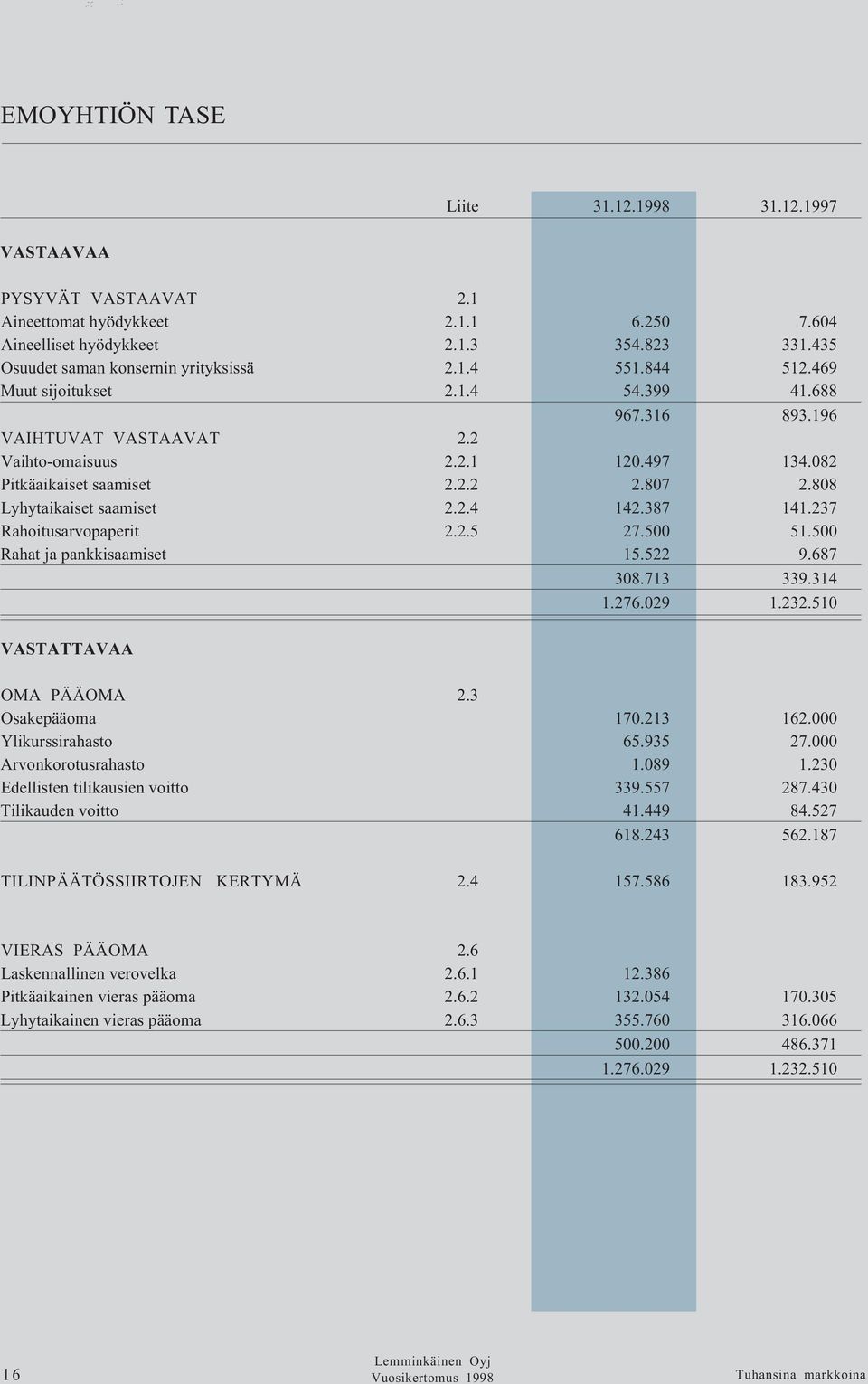 808 Lyhytaikaiset saamiset 2.2.4 142.387 141.237 Rahoitusarvopaperit 2.2.5 27.500 51.500 Rahat ja pankkisaamiset 15.522 9.687 308.713 339.314 1.276.029 1.232.510 VASTATTAVAA OMA PÄÄOMA 2.