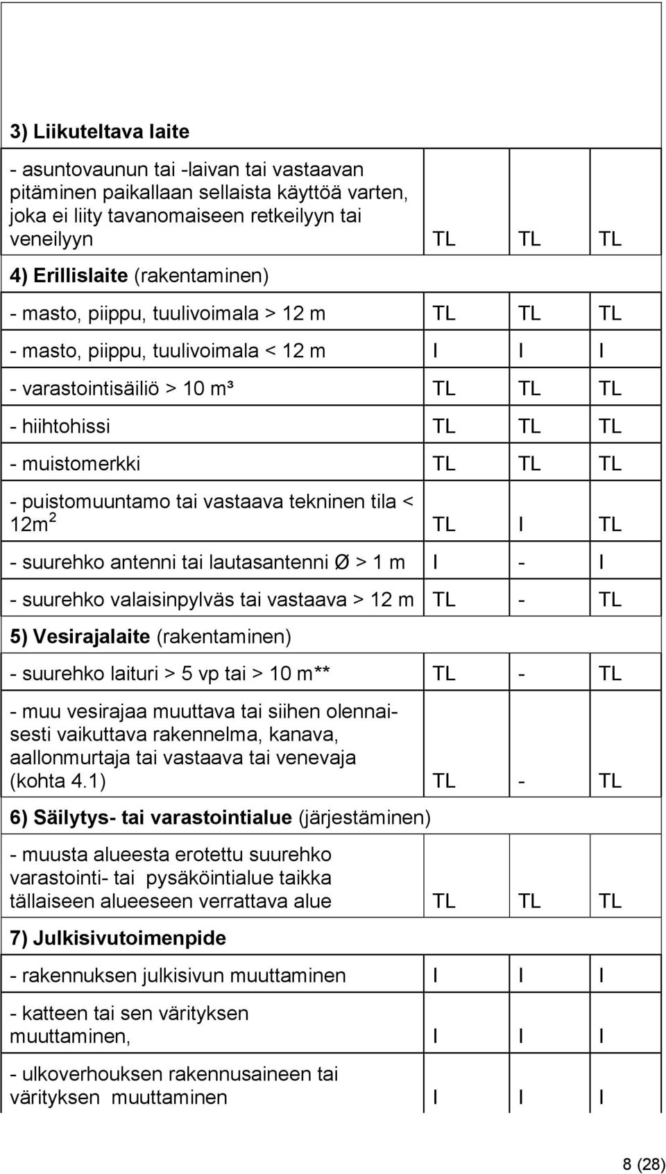 puistomuuntamo tai vastaava tekninen tila < 12m 2 TL I TL - suurehko antenni tai lautasantenni Ø > 1 m I - I - suurehko valaisinpylväs tai vastaava > 12 m TL - TL 5) Vesirajalaite (rakentaminen) -