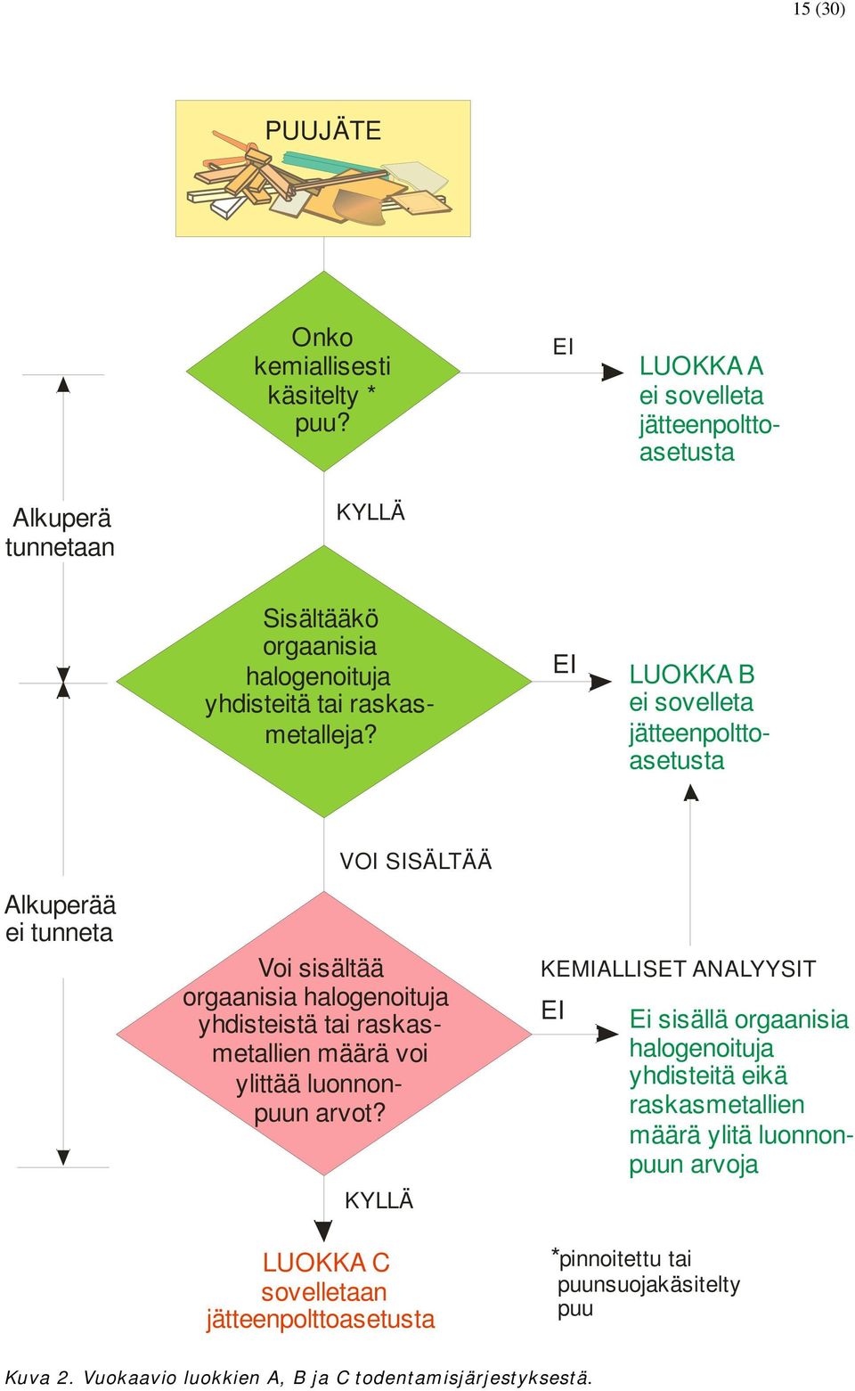 EI LUOKKA B ei sovelleta jätteenpolttoasetusta Alkuperää ei tunneta VOI SISÄLTÄÄ Voi sisältää orgaanisia halogenoituja yhdisteistä tai raskasmetallien määrä voi