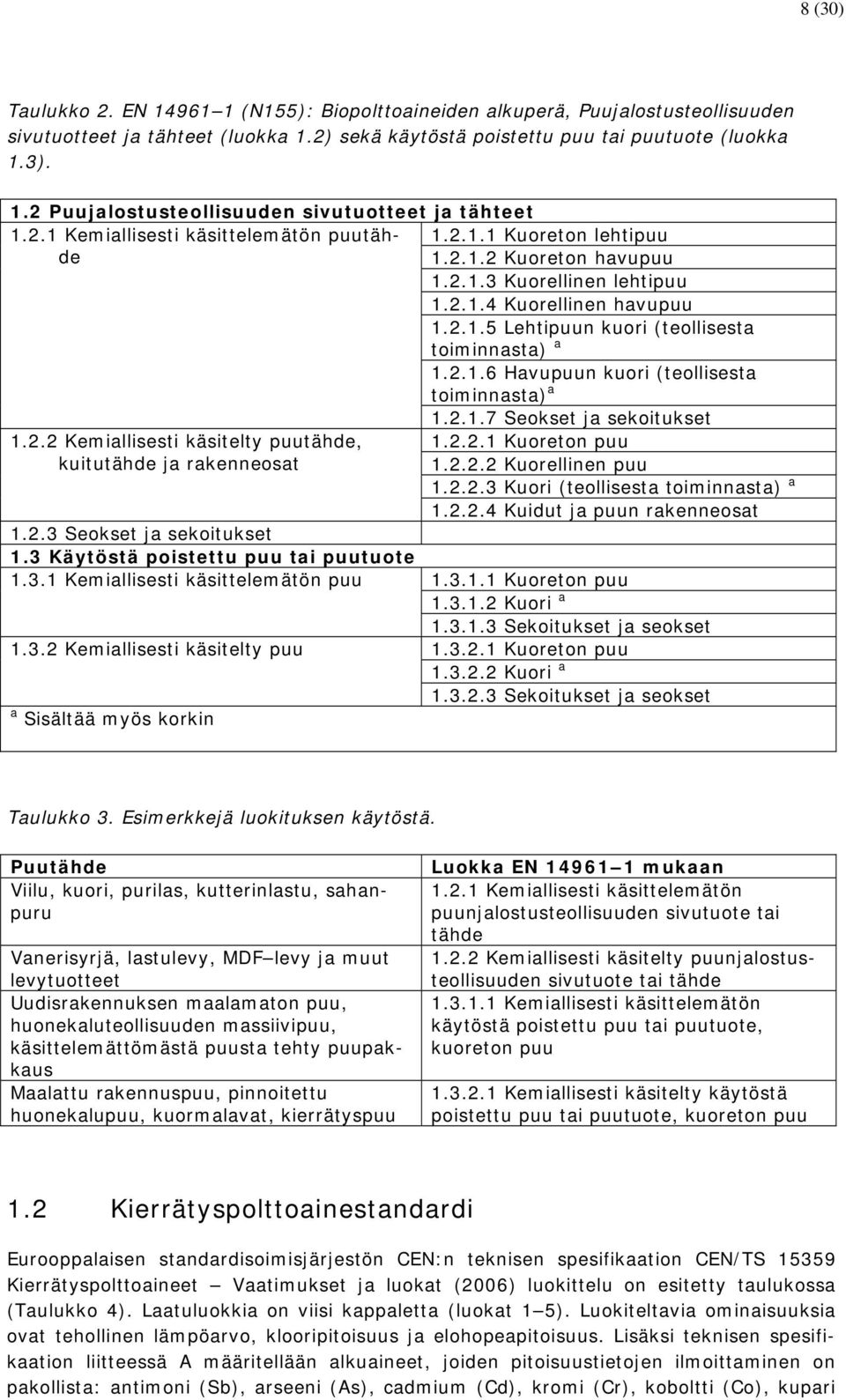 3.2 Kemiallisesti käsitelty puu a Sisältää myös korkin 1.2.1.1 Kuoreton lehtipuu 1.2.1.2 Kuoreton havupuu 1.2.1.3 Kuorellinen lehtipuu 1.2.1.4 Kuorellinen havupuu 1.2.1.5 Lehtipuun kuori (teollisesta toiminnasta) a 1.