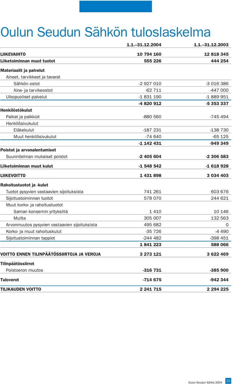 2003 LIIKEVAIHTO 10 794 160 12 818 345 Liiketoiminnan muut tuotot 555 226 444 254 Materiaalit ja palvelut Aineet, tarvikkeet ja tavarat Sähkön ostot -2 927 010-3 016 386 Aine- ja tarvikeostot -62