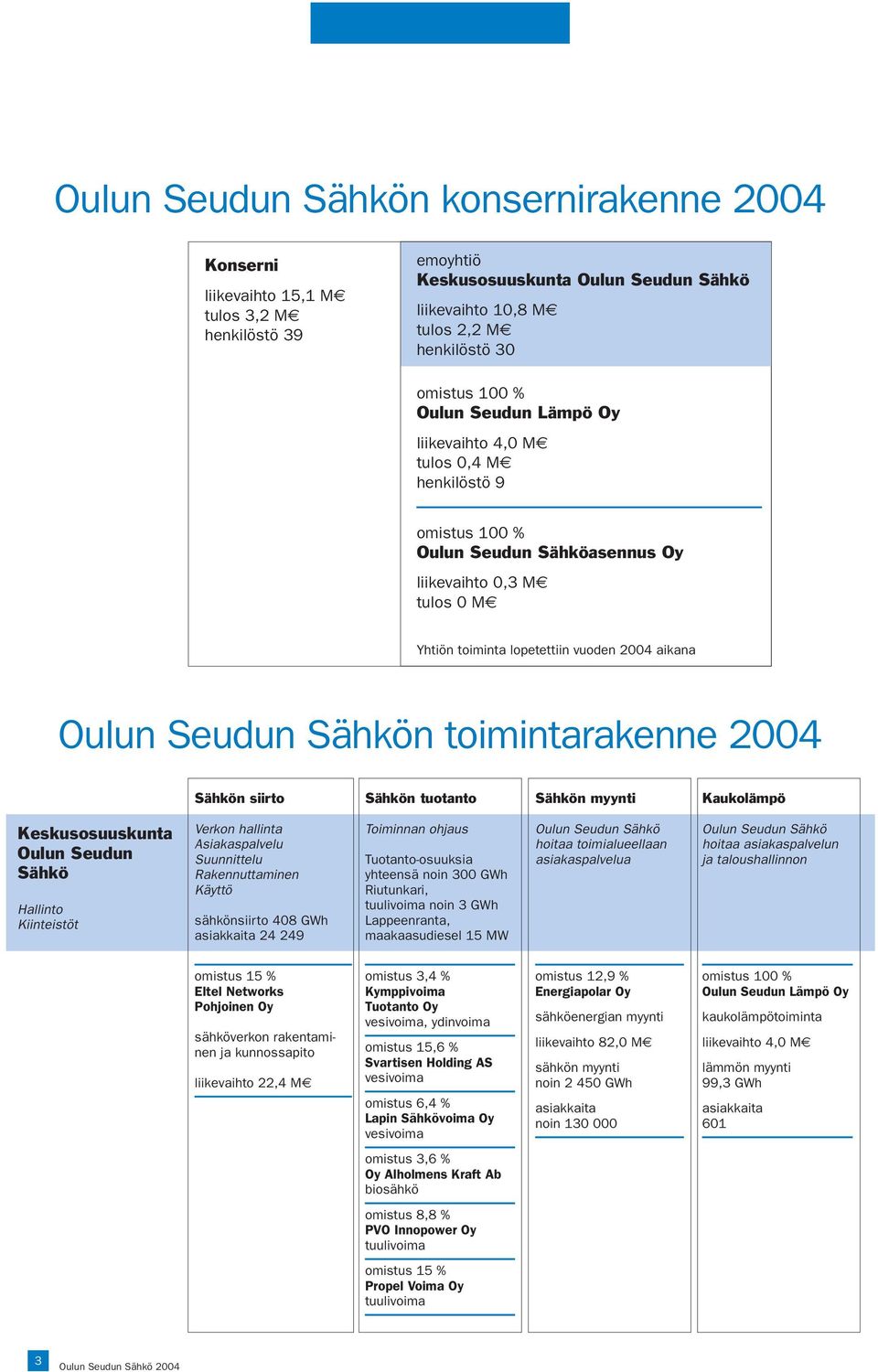 Sähkön toimintarakenne 2004 Sähkön siirto Sähkön tuotanto Sähkön myynti Kaukolämpö Keskusosuuskunta Oulun Seudun Sähkö Hallinto Kiinteistöt Verkon hallinta Asiakaspalvelu Suunnittelu Rakennuttaminen