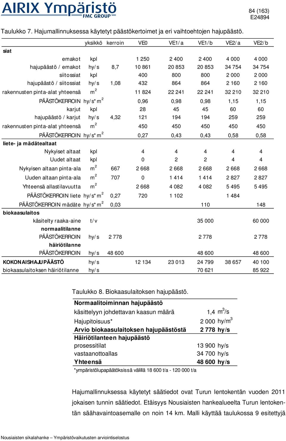 hajupäästö / siitossiat hy/s 1,08 432 864 864 2 160 2 160 rakennusten pinta-alat yhteensä m 2 11 824 22 241 22 241 32 210 32 210 PÄÄSTÖKERROIN hy/s*m 2 0,96 0,98 0,98 1,15 1,15 karjut kpl 28 45 45 60