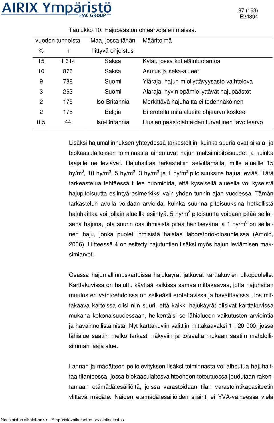 263 Suomi Alaraja, hyvin epämiellyttävät hajupäästöt 2 175 Iso-Britannia Merkittävä hajuhaitta ei todennäköinen 2 175 Belgia Ei eroteltu mitä alueita ohjearvo koskee 0,5 44 Iso-Britannia Uusien