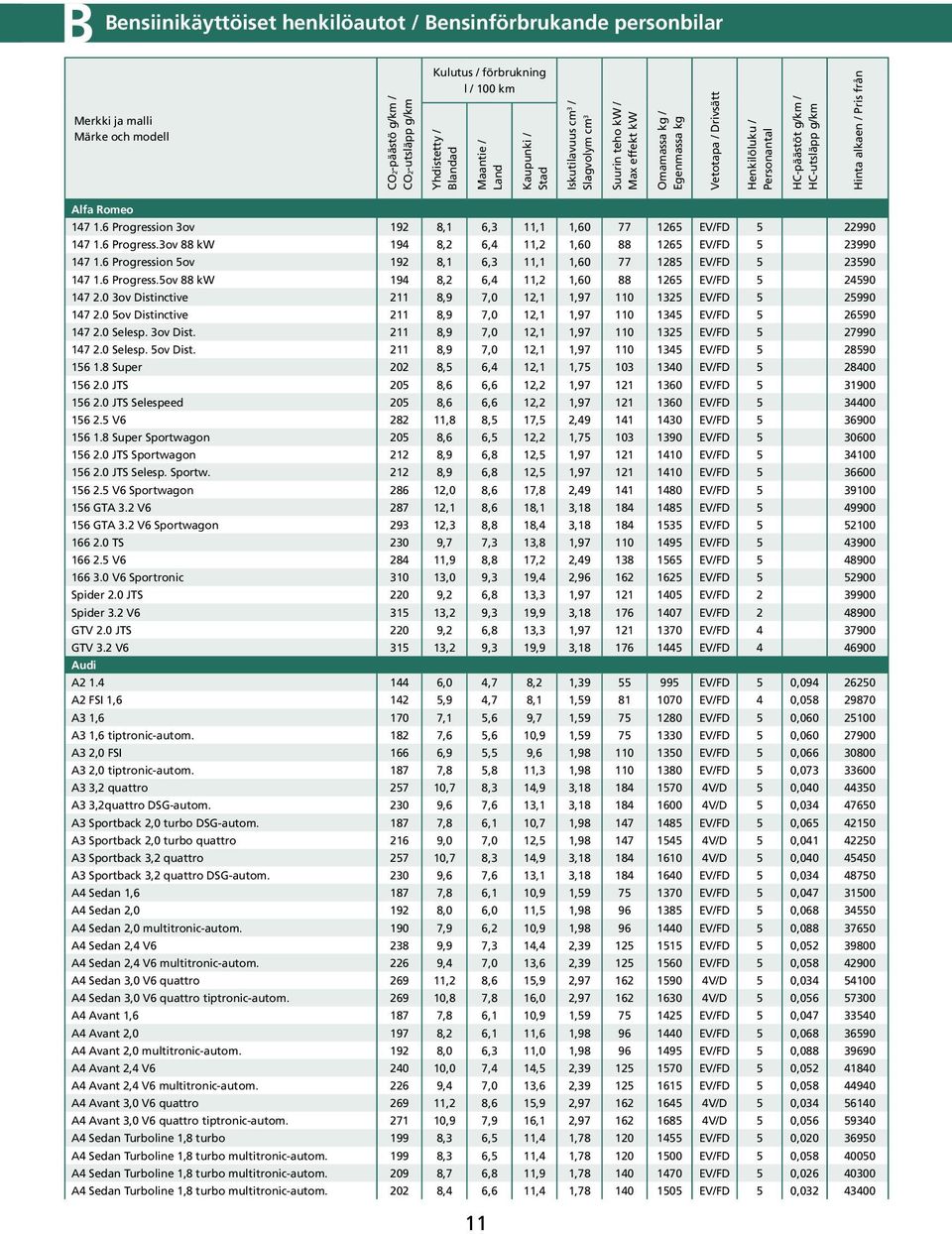 0 3ov Distinctive 211 8,9 7,0 12,1 1,97 110 1325 EV/FD 5 25990 147 2.0 5ov Distinctive 211 8,9 7,0 12,1 1,97 110 1345 EV/FD 5 26590 147 2.0 Selesp. 3ov Dist. 211 8,9 7,0 12,1 1,97 110 1325 EV/FD 5 27990 147 2.