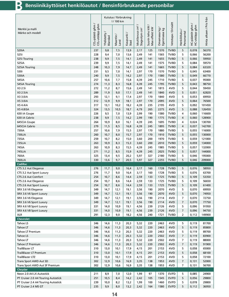 5 0,049 66770 545iA 257 10,6 7,7 15,8 4,39 245 1710 TV/BD 5 0,037 95000 545iA Touring 274 11,3 8,3 16,8 4,39 245 1795 TV/BD 5 0,043 98750 X3 2.