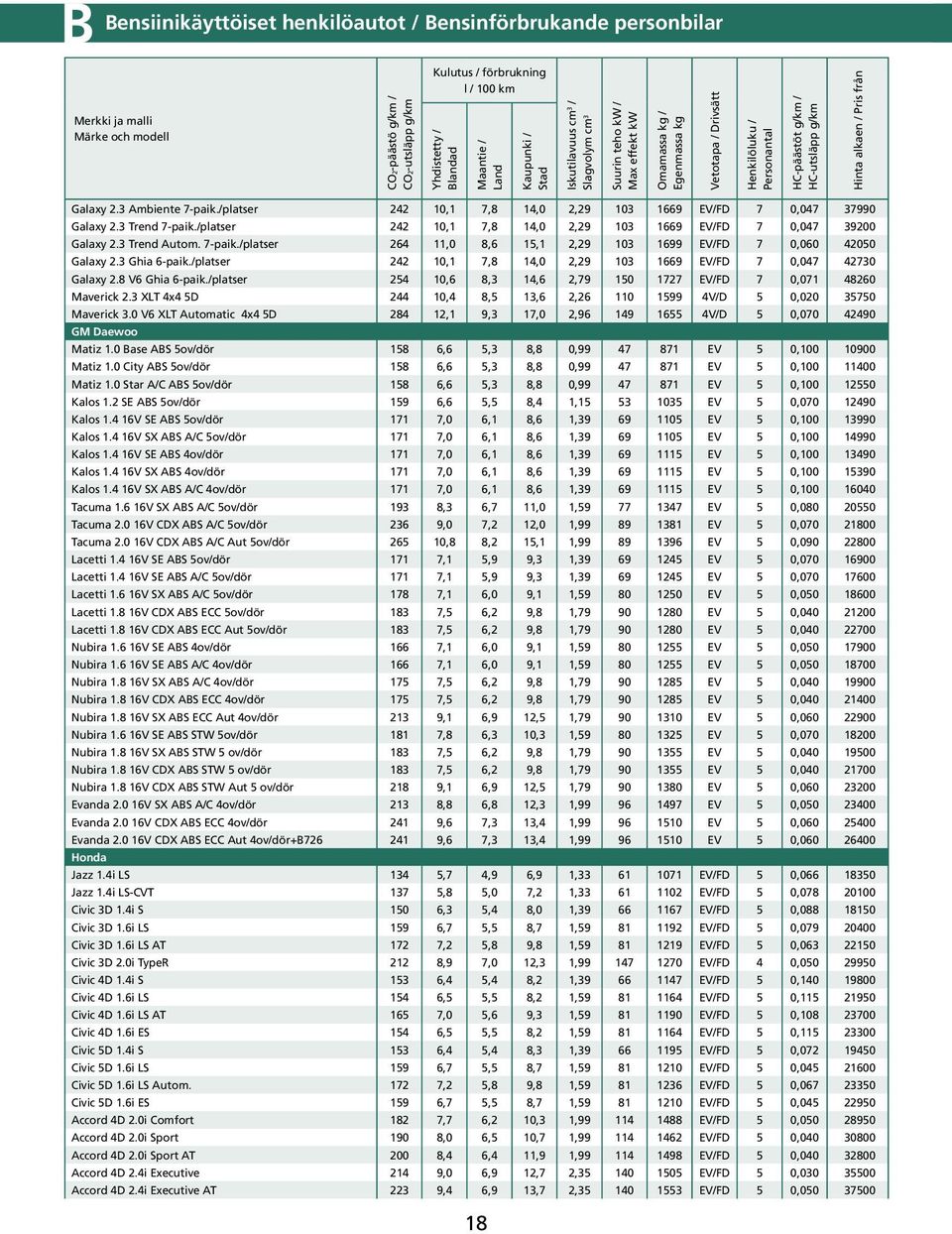 /platser 254 10,6 8,3 14,6 2,79 150 1727 EV/FD 7 0,071 48260 Maverick 2.3 XLT 4x4 5D 244 10,4 8,5 13,6 2,26 110 1599 4V/D 5 0,020 35750 Maverick 3.