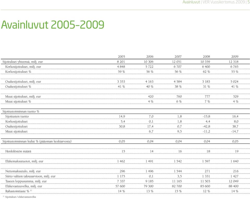 eur 3 353 4 163 4 584 3 183 5 024 Osakesijoitukset % 41 % 40 % 38 % 31 % 41 % Muut sijoitukset, milj.