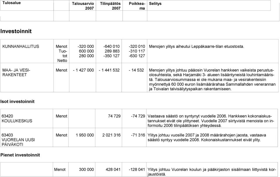 summassa ei ole mukana maa- ja vesirakenteisiin myönnettyä 60 000 euron lisämäärärahaa Sammallahden venerannan ja Toivalan talvisäilytyspaikan rakentamiseen.