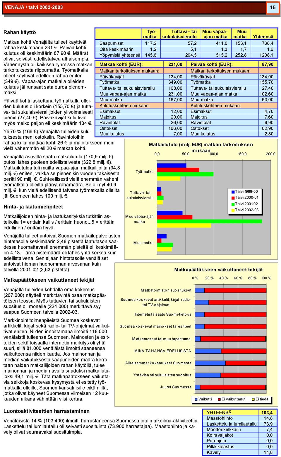 Päivää kohti laskettuna työlla olleiden kulutus oli korkein (155,70 ) ja tuttava- tai sukulaisvierailijoiden ylivoimaisesti pienin (27,40 ).