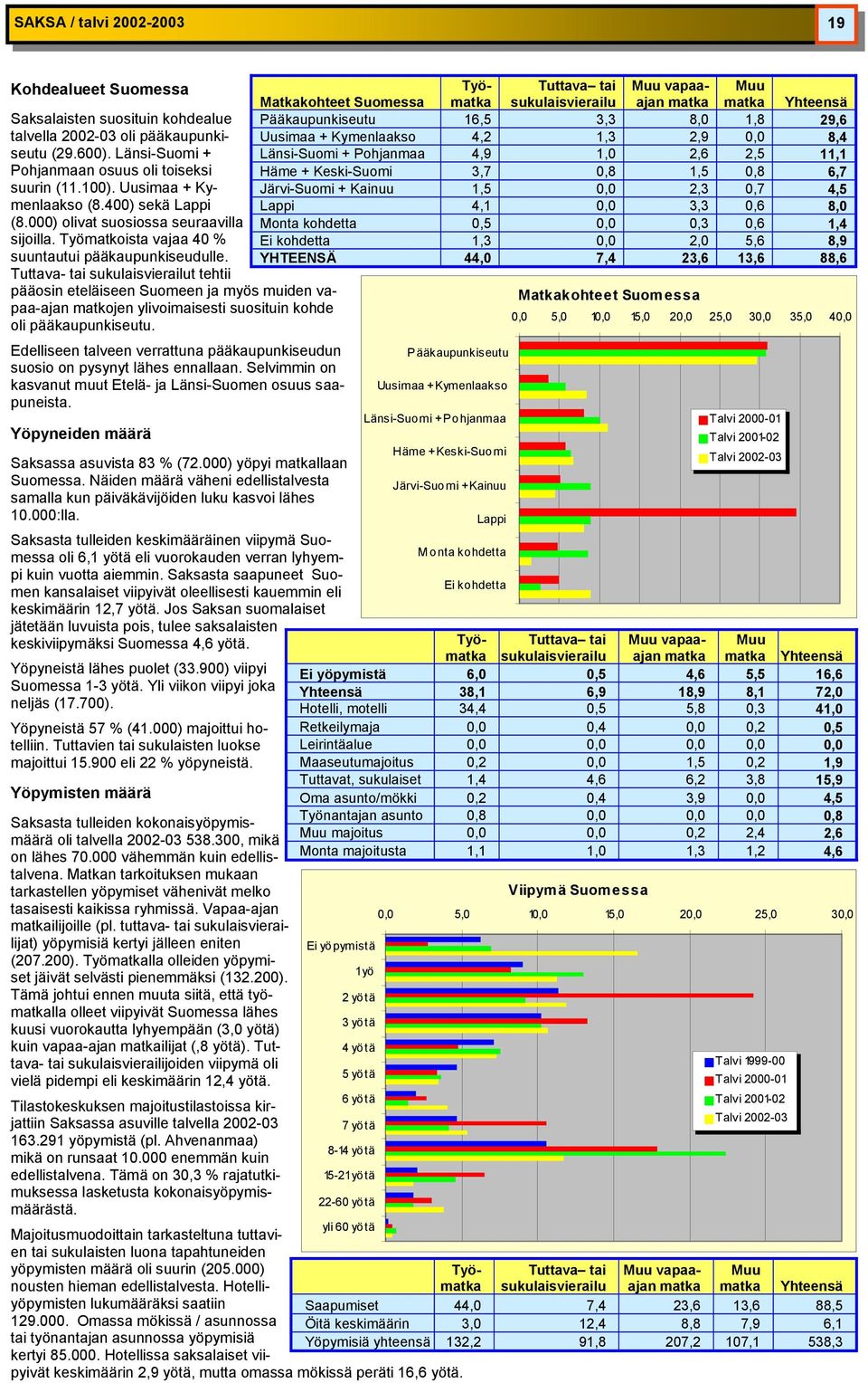 Työmatkoista vajaa 40 % suuntautui pääkaupunkiseudulle.