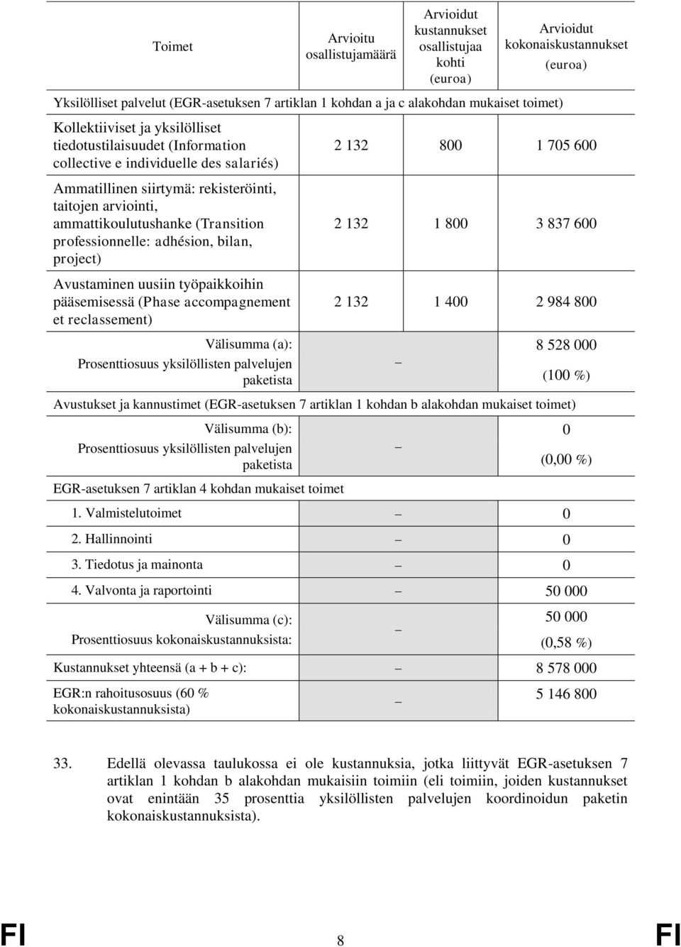 adhésion, bilan, project) Avustaminen uusiin työpaikkoihin pääsemisessä (Phase accompagnement et reclassement) Välisumma (a): Prosenttiosuus yksilöllisten palvelujen paketista Arvioidut