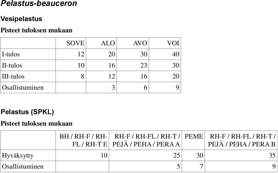 tuloksen mukaan BH / RH-F / RH- FL / RH-T E RH-F / RH-FL / RH-T / PEJÄ / PEHA / PERA A