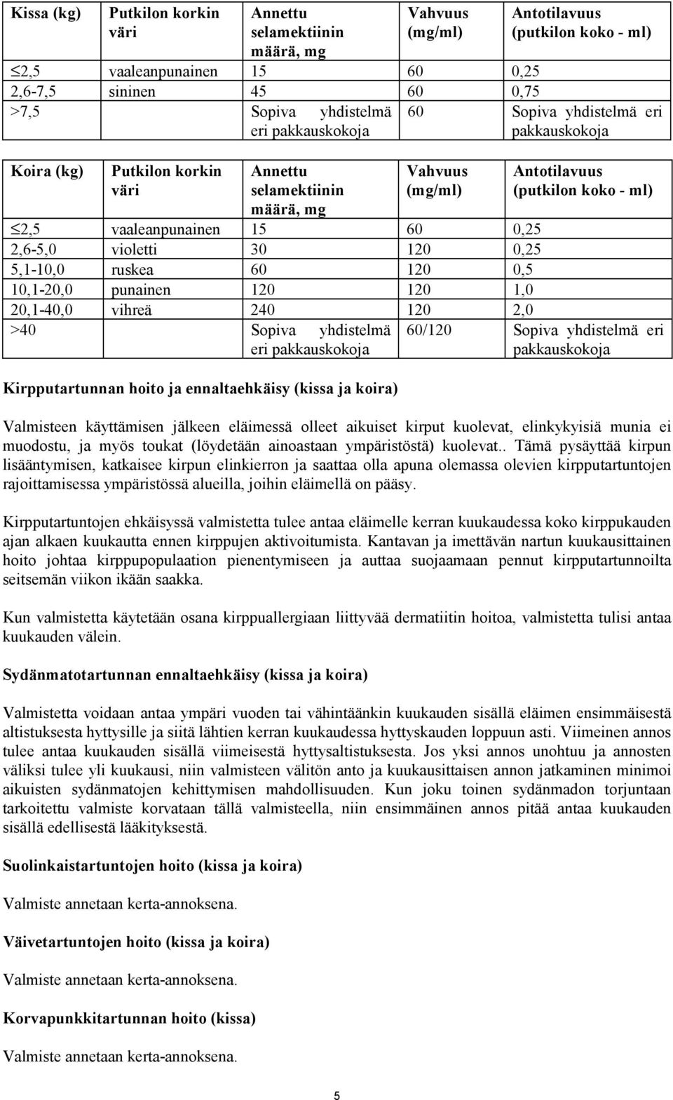 5,1-10,0 ruskea 60 120 0,5 10,1-20,0 punainen 120 120 1,0 20,1-40,0 vihreä 240 120 2,0 >40 Sopiva yhdistelmä eri pakkauskokoja Kirpputartunnan hoito ja ennaltaehkäisy (kissa ja koira) Antotilavuus