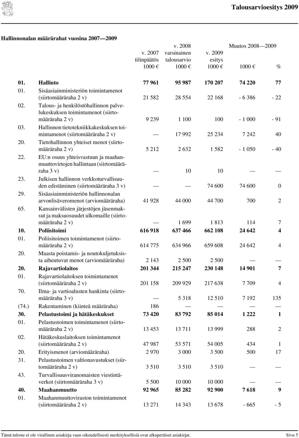 Talous- ja henkilöstöhallinnon palvelukeskuksen toimintamenot (siirtomääräraha 2 v) 9 239 1 100 100-1 000-91 03.