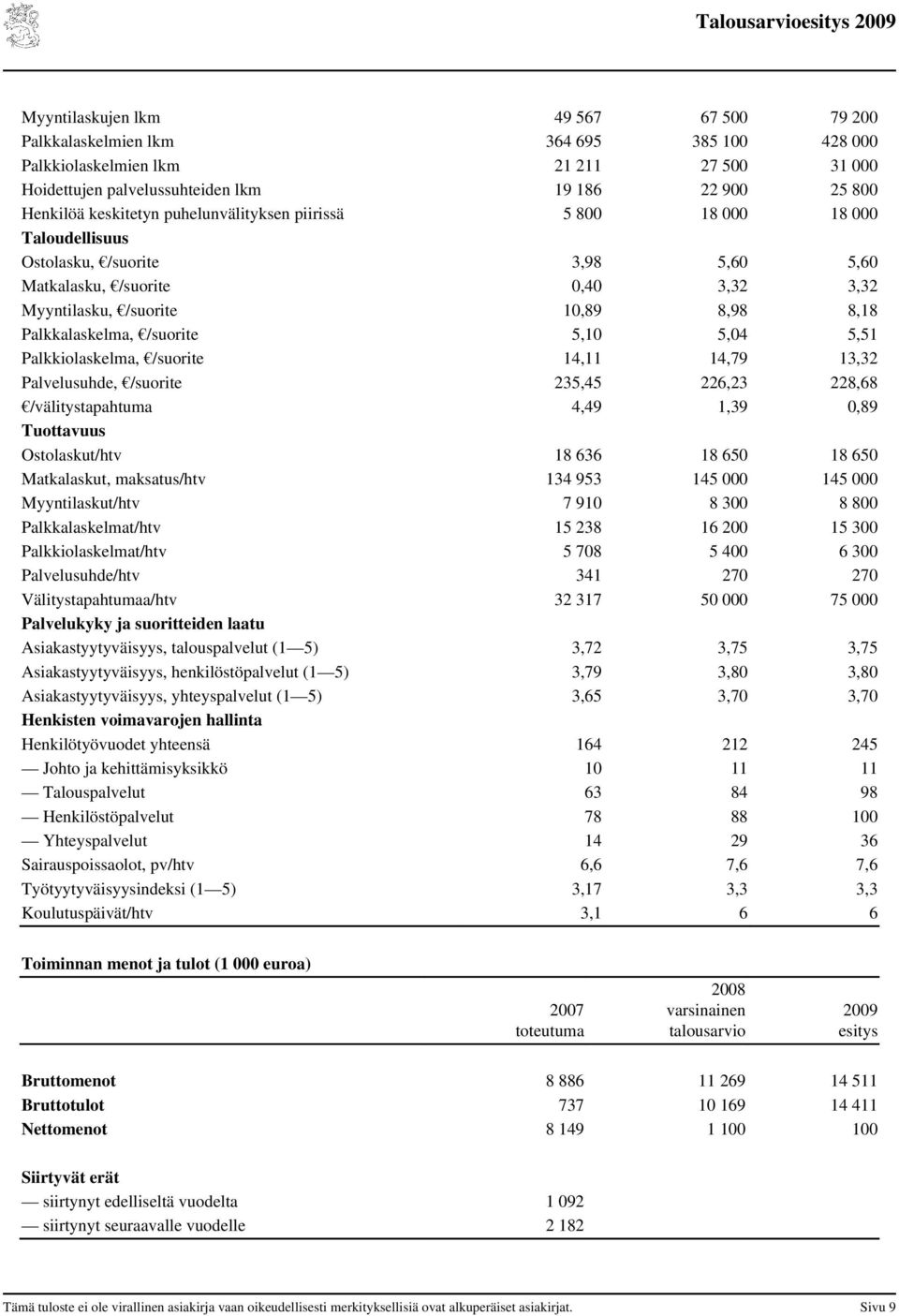 /suorite 5,10 5,04 5,51 Palkkiolaskelma, /suorite 14,11 14,79 13,32 Palvelusuhde, /suorite 235,45 226,23 228,68 /välitystapahtuma 4,49 1,39 0,89 Tuottavuus Ostolaskut/htv 18 636 18 650 18 650