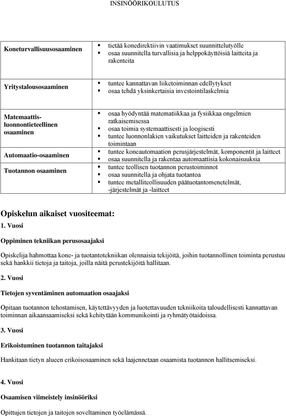 ongelmien ratkaisemisessa osaa toimia systemaattisesti ja loogisesti tuntee luonnonlakien vaikutukset laitteiden ja rakenteiden toimintaan tuntee koneautomaation perusjärjestelmät, komponentit ja