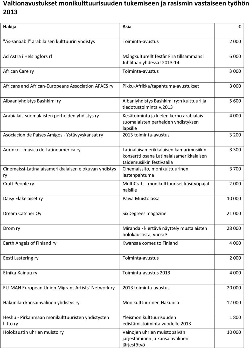 2013-14 African Care ry Toiminta-avustus 3 000 Africans and African-Europeans Association AFAES ry Pikku-Afrikka/tapahtuma-avustukset 3 000 Albaaniyhdistys Bashkimi ry Albaniyhdistys Bashkimi ry:n