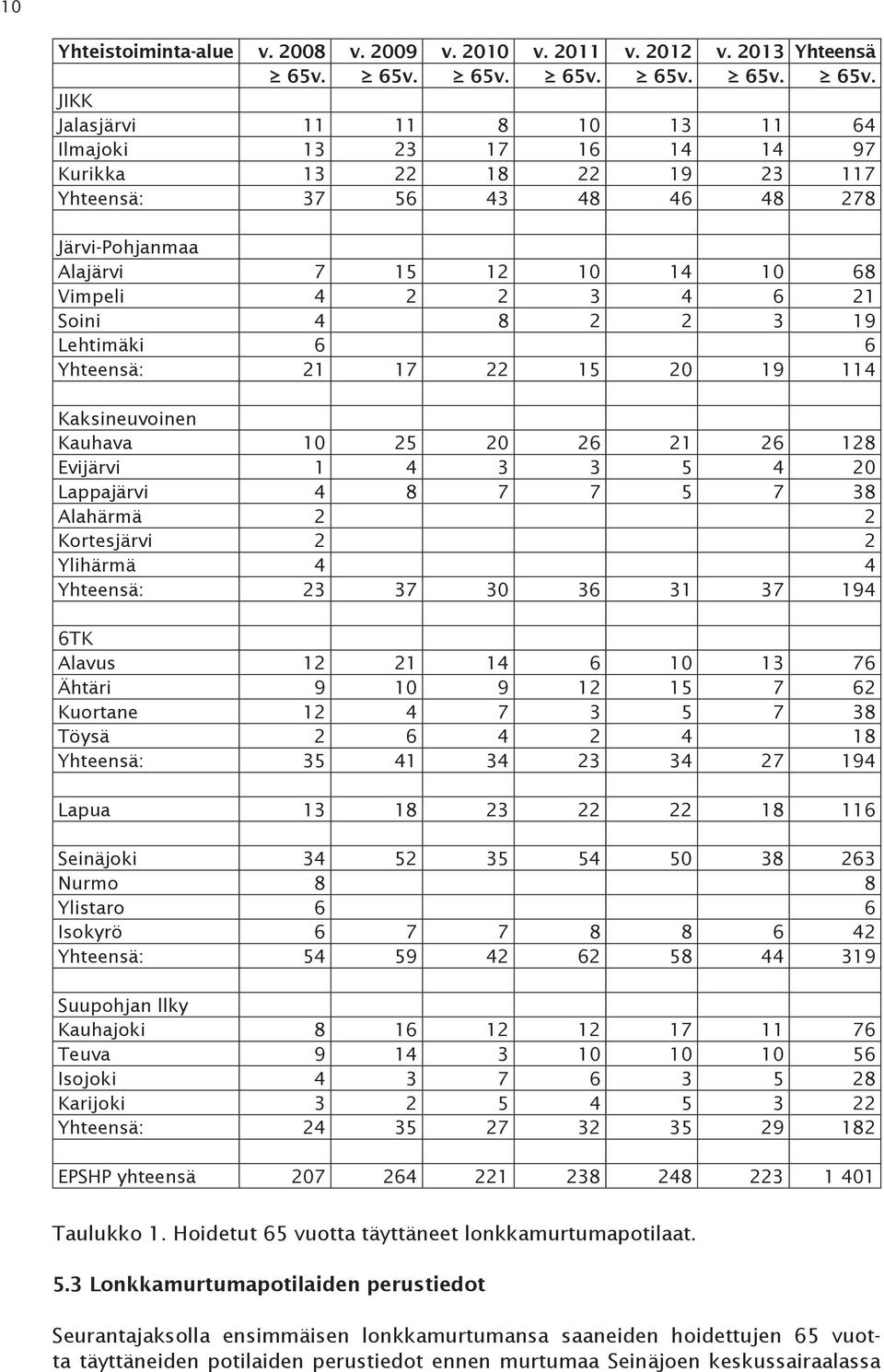 JIKK Jalasjärvi 11 11 8 10 13 11 64 Ilmajoki 13 23 17 16 14 14 97 Kurikka 13 22 18 22 19 23 117 Yhteensä: 37 56 43 48 46 48 278 Järvi-Pohjanmaa Alajärvi 7 15 12 10 14 10 68 Vimpeli 4 2 2 3 4 6 21