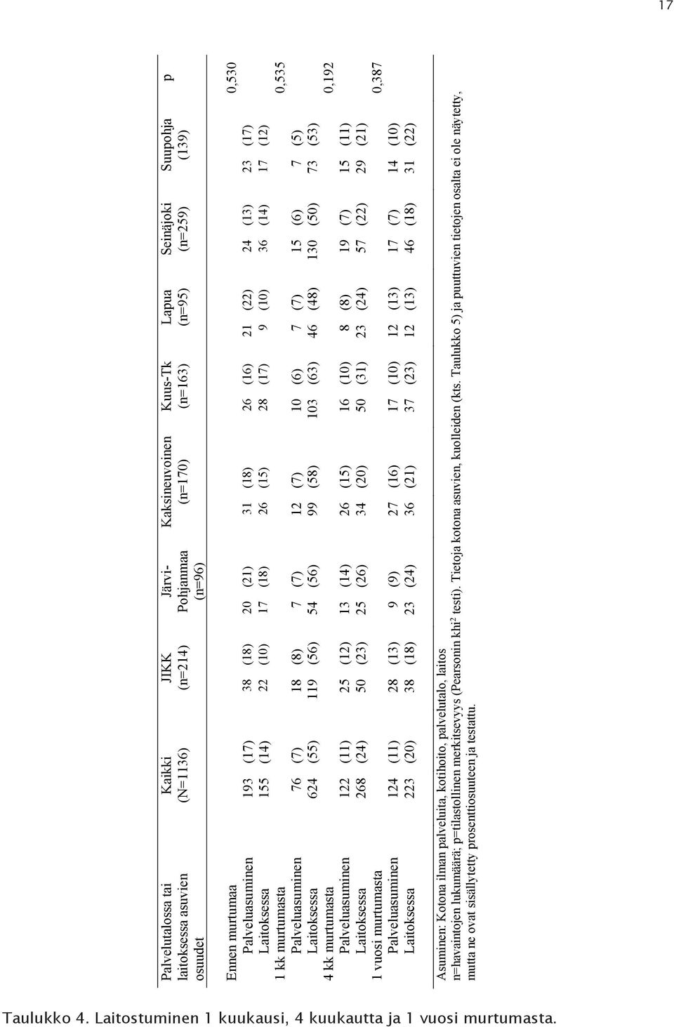 Palveluasuminen 76 (7) 18 (8) 7 (7) 12 (7) 10 (6) 7 (7) 15 (6) 7 (5) Laitoksessa 624 (55) 119 (56) 54 (56) 99 (58) 103 (63) 46 (48) 130 (50) 73 (53) 4 kk murtumasta 0,192 Palveluasuminen 122 (11) 25