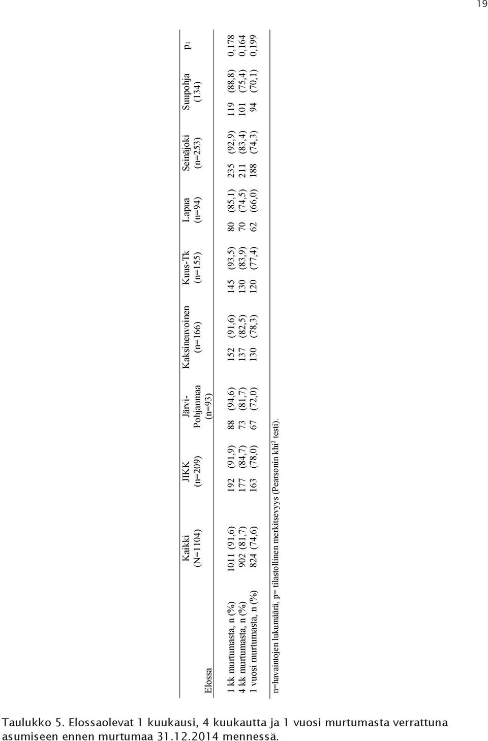 (74,5) 211 (83,4) 101 (75,4) 0,164 1 vuosi murtumasta, n (%) 824 (74,6) 163 (78,0) 67 (72,0) 130 (78,3) 120 (77,4) 62 (66,0) 188 (74,3) 94 (70,1) 0,199 n=havaintojen lukumäärä,