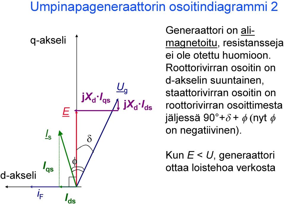 Rooorivirran osoiin on -akselin suunainen, saaorivirran osoiin on rooorivirran