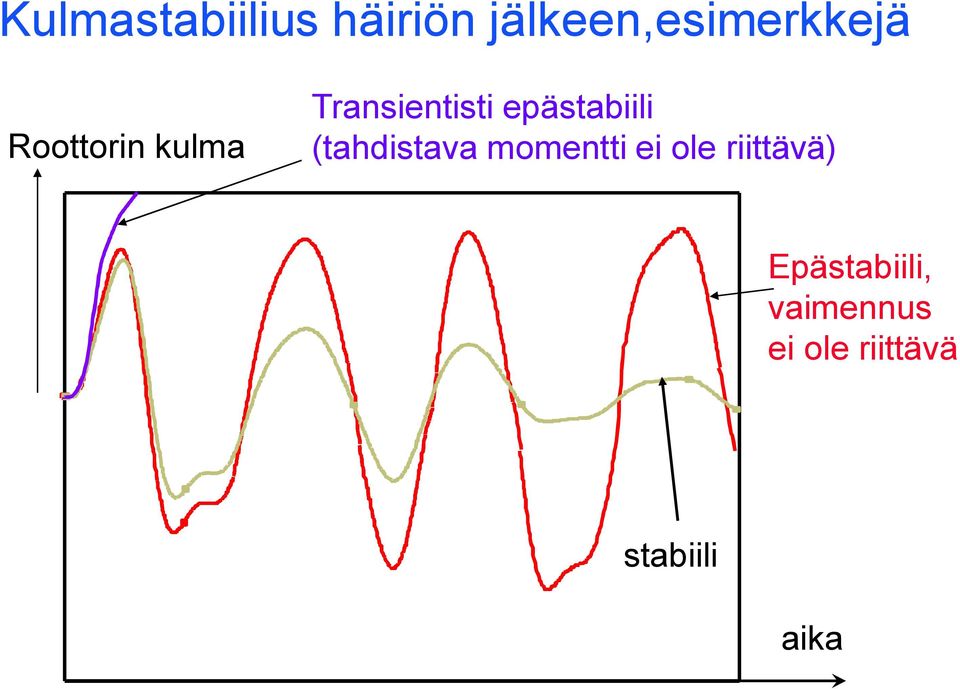 Transienisi epäsabiili ahisava momeni