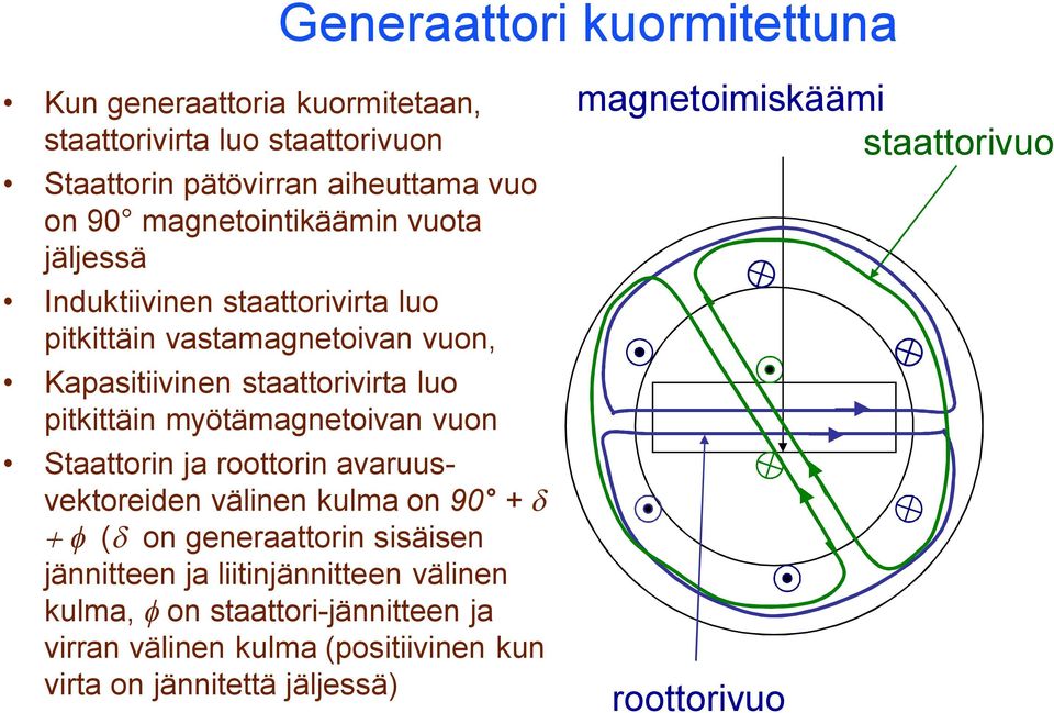 myöämagneoivan vuon Saaorin ja rooorin avaruusvekoreien välinen kulma on 90 + + f on generaaorin sisäisen jännieen ja