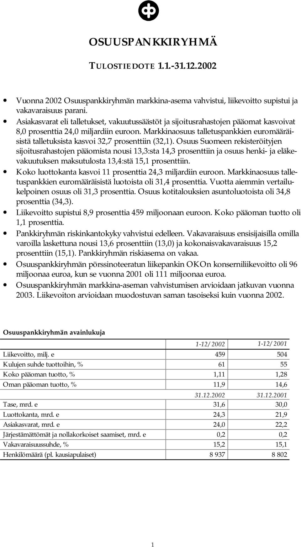 Markkinaosuus talletuspankkien euromääräisistä talletuksista kasvoi 32,7 prosenttiin (32,1).