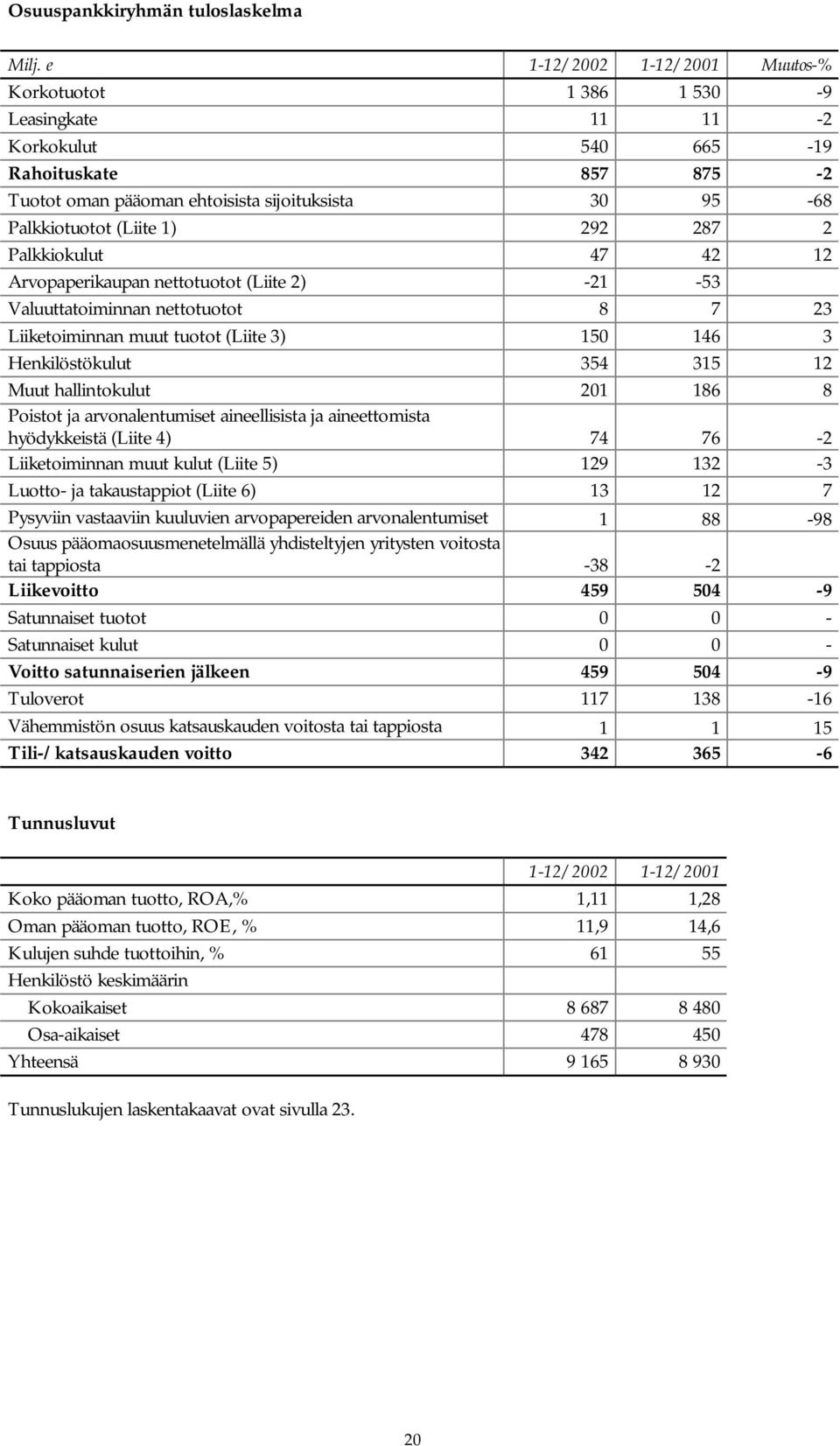 292 287 2 Palkkiokulut 47 42 12 Arvopaperikaupan nettotuotot (Liite 2) -21-53 Valuuttatoiminnan nettotuotot 8 7 23 Liiketoiminnan muut tuotot (Liite 3) 150 146 3 Henkilöstökulut 354 315 12 Muut