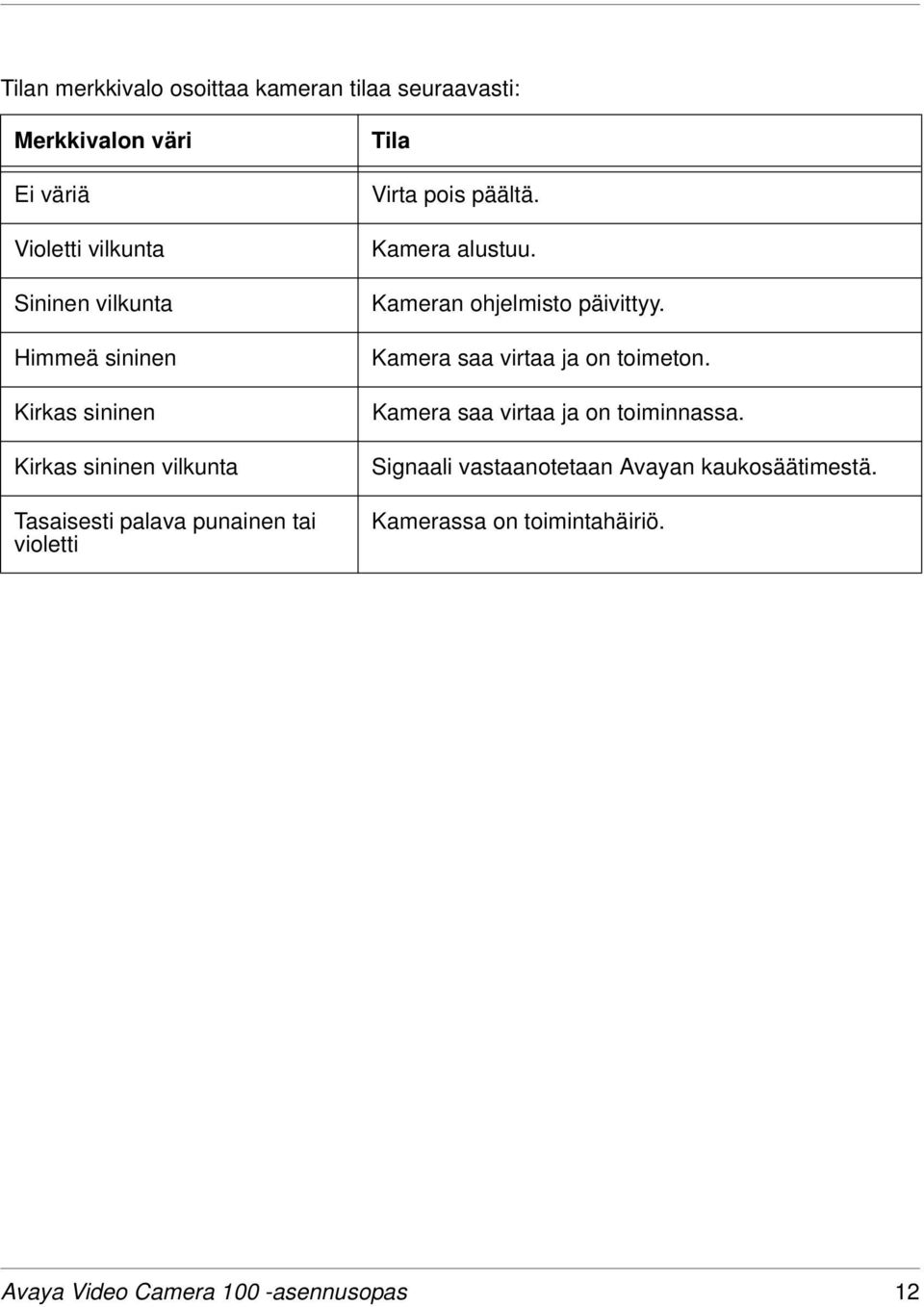 päältä. Kamera alustuu. Kameran ohjelmisto päivittyy. Kamera saa virtaa ja on toimeton.