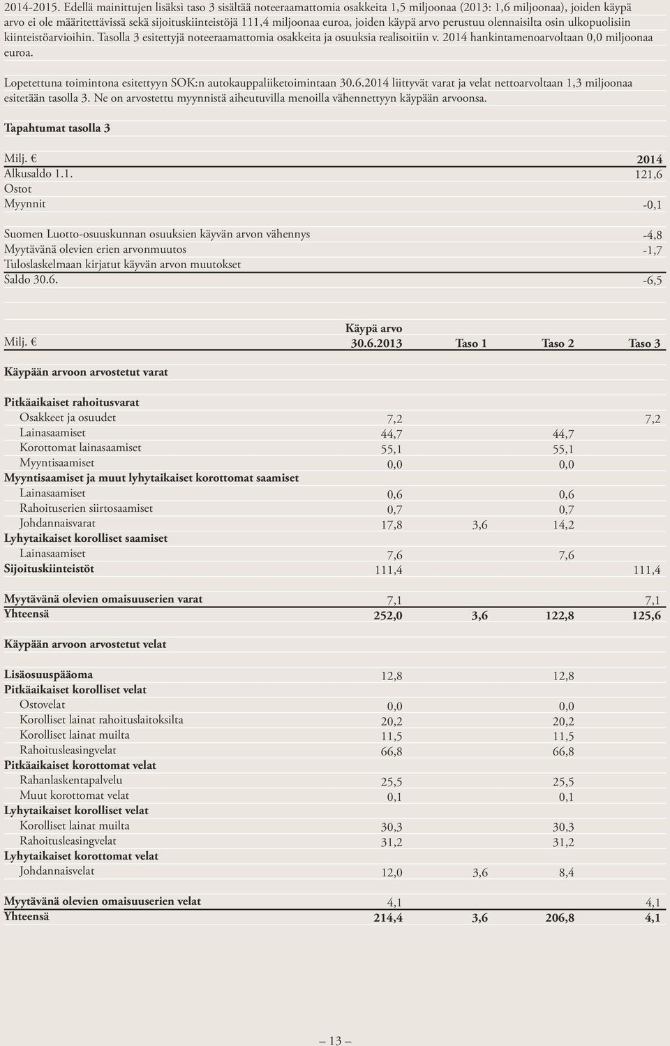 joiden käypä arvo perustuu olennaisilta osin ulkopuolisiin kiinteistöarvioihin. Tasolla 3 esitettyjä noteeraamattomia osakkeita ja osuuksia realisoitiin v.