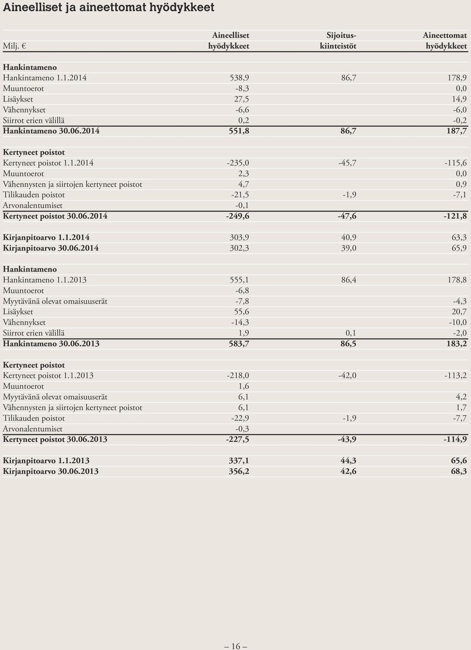 1.2013 Muuntoerot Myytävänä olevat omaisuuserät Vähennysten ja siirtojen kertyneet poistot Tilikauden poistot Arvonalentumiset Kertyneet poistot 30.06.2013 Kirjanpitoarvo 1.1.2013 Kirjanpitoarvo 30.