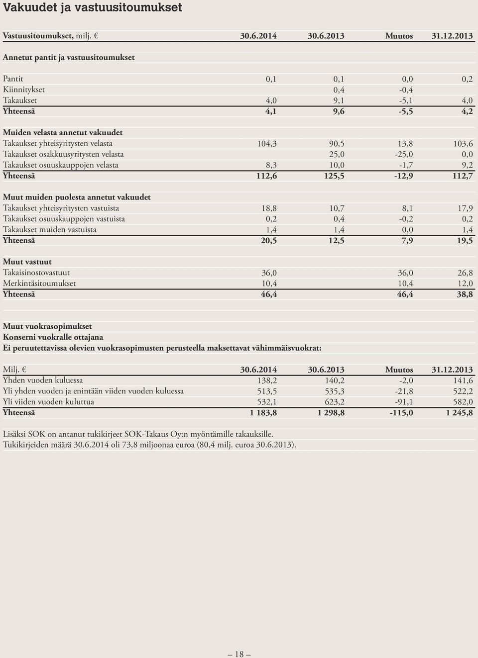 velasta Muut muiden puolesta annetut vakuudet Takaukset yhteisyritysten vastuista Takaukset osuuskauppojen vastuista Takaukset muiden vastuista Muut vastuut Takaisinostovastuut Merkintäsitoumukset