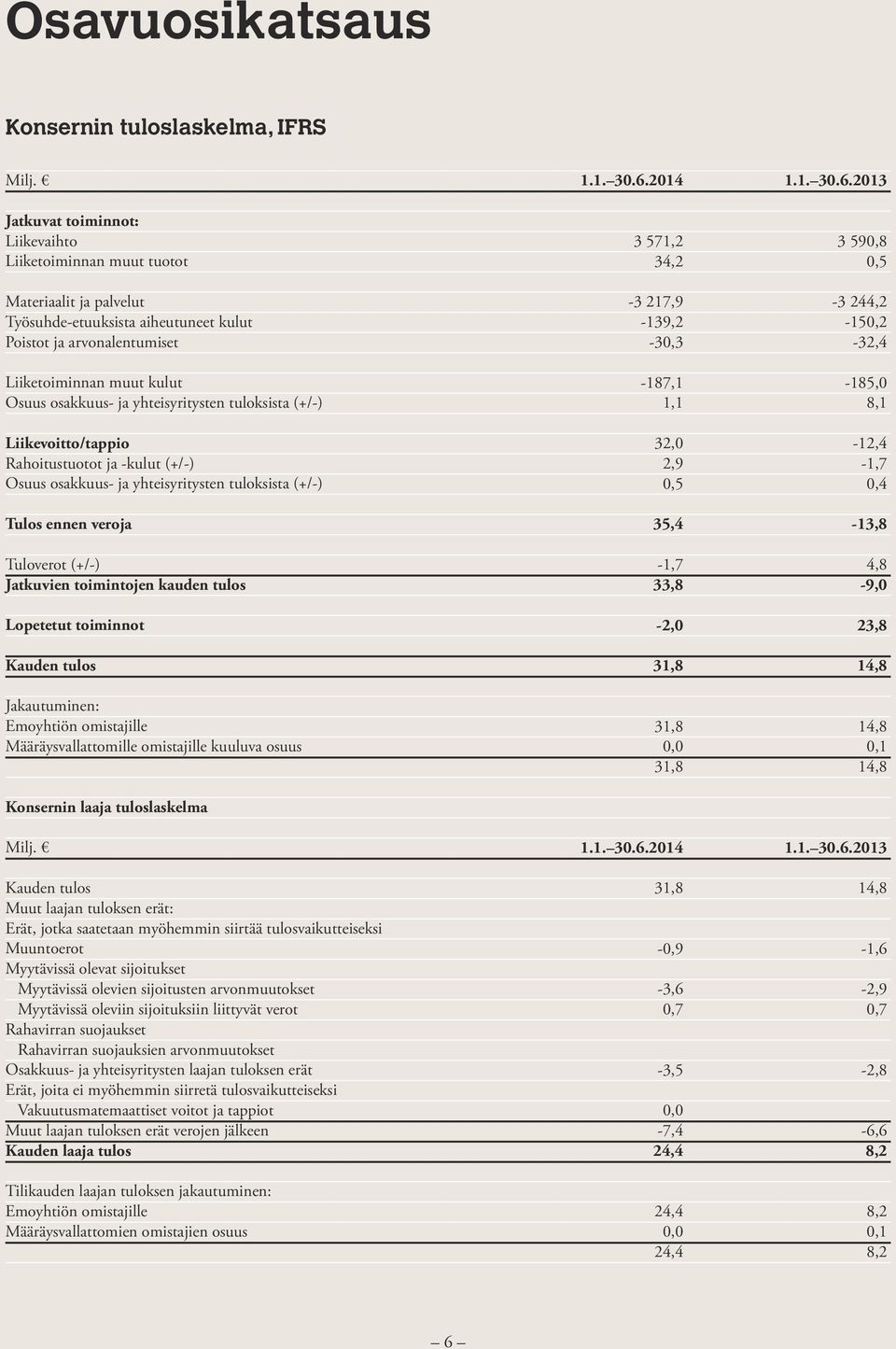 Tuloverot (+/-) Jatkuvien toimintojen kauden tulos Lopetetut toiminnot Kauden tulos Jakautuminen: Emoyhtiön omistajille Määräysvallattomille omistajille kuuluva osuus 1.1. 30.6.