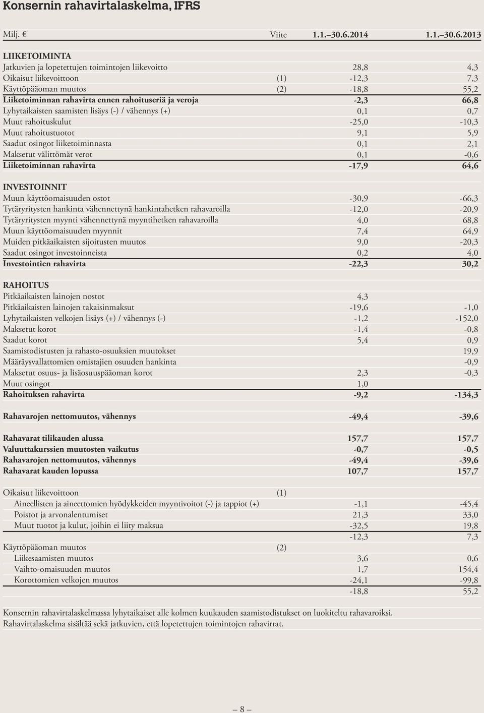 käyttöomaisuuden ostot Tytäryritysten hankinta vähennettynä hankintahetken rahavaroilla Tytäryritysten myynti vähennettynä myyntihetken rahavaroilla Muun käyttöomaisuuden myynnit Muiden